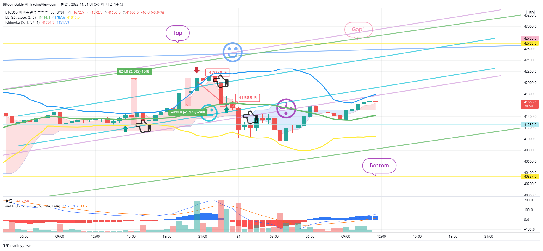 BYBIT:BTCUSD Chart Image by BitCoinGuide