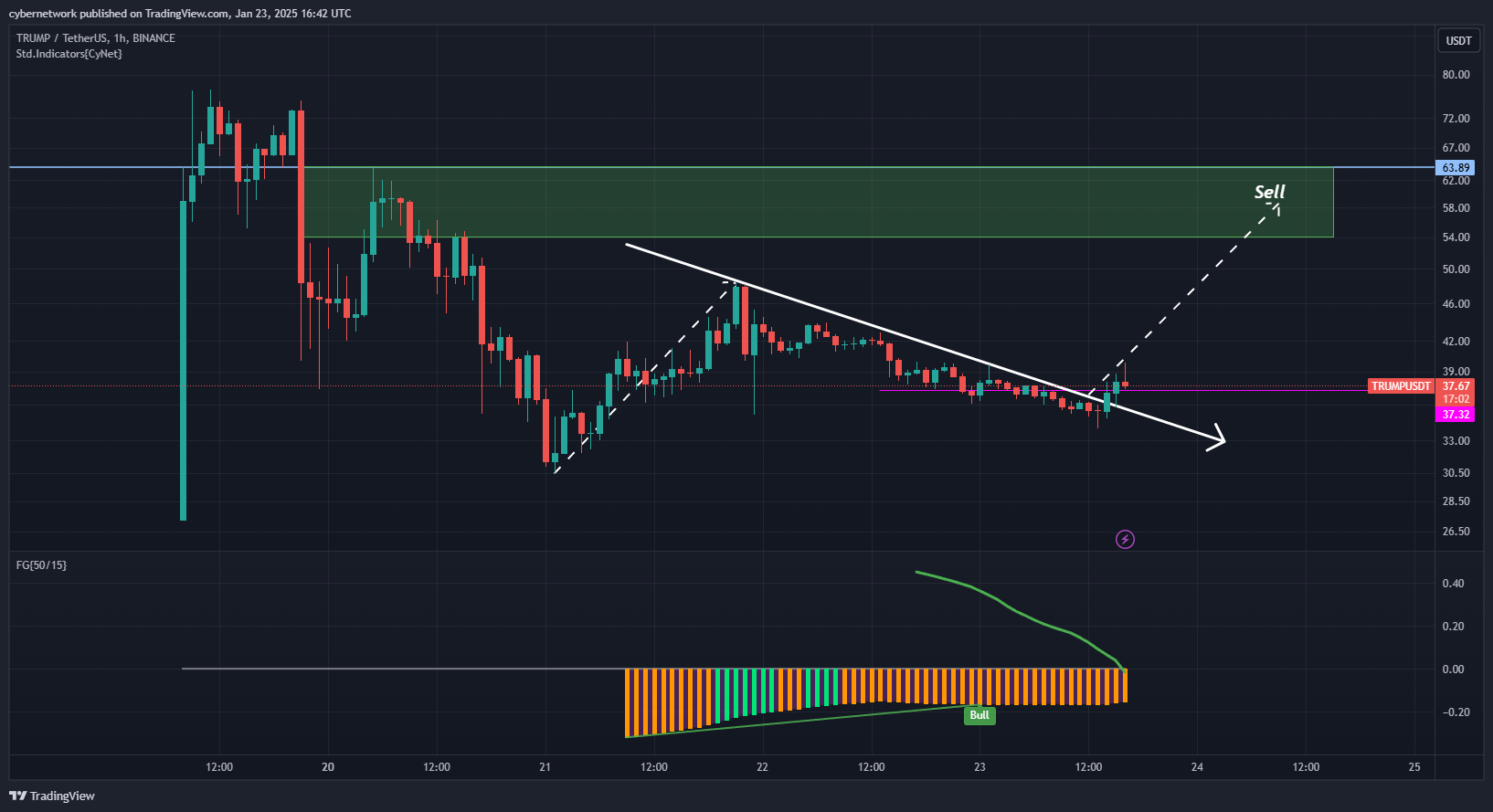 BINANCE:TRUMPUSDT Chart Image by cybernetwork