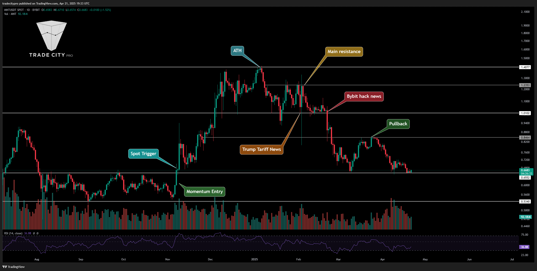 BYBIT:MNTUSDT Chart Image by tradecitypro