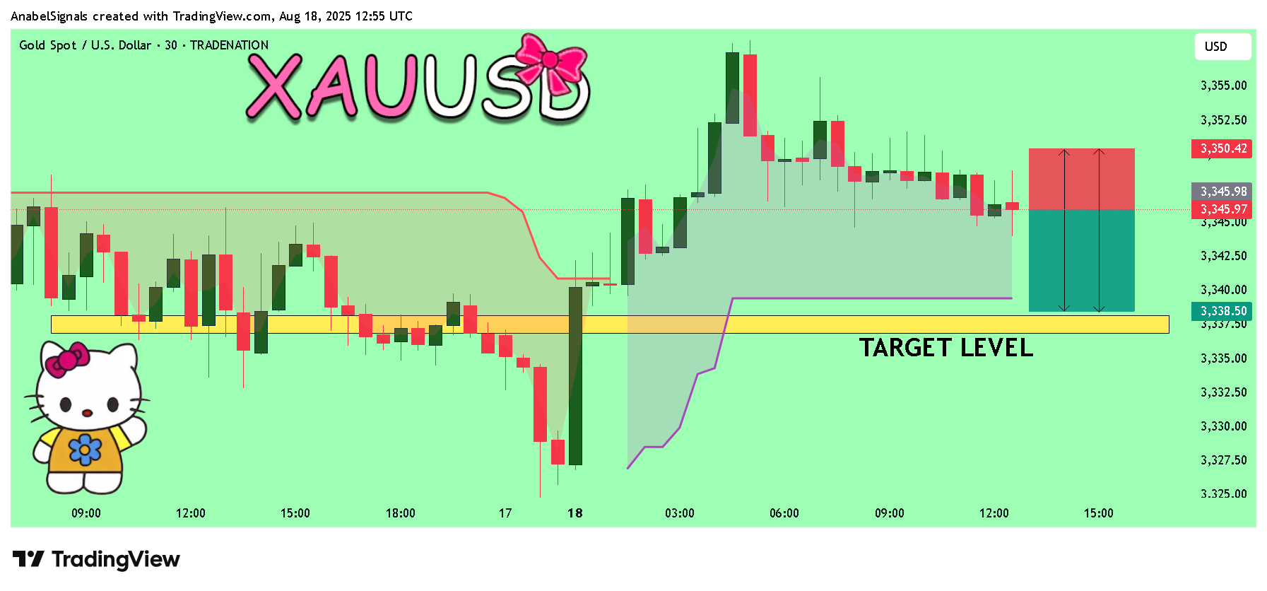 TRADENATION:XAUUSD Chart Image by AnabelSignals