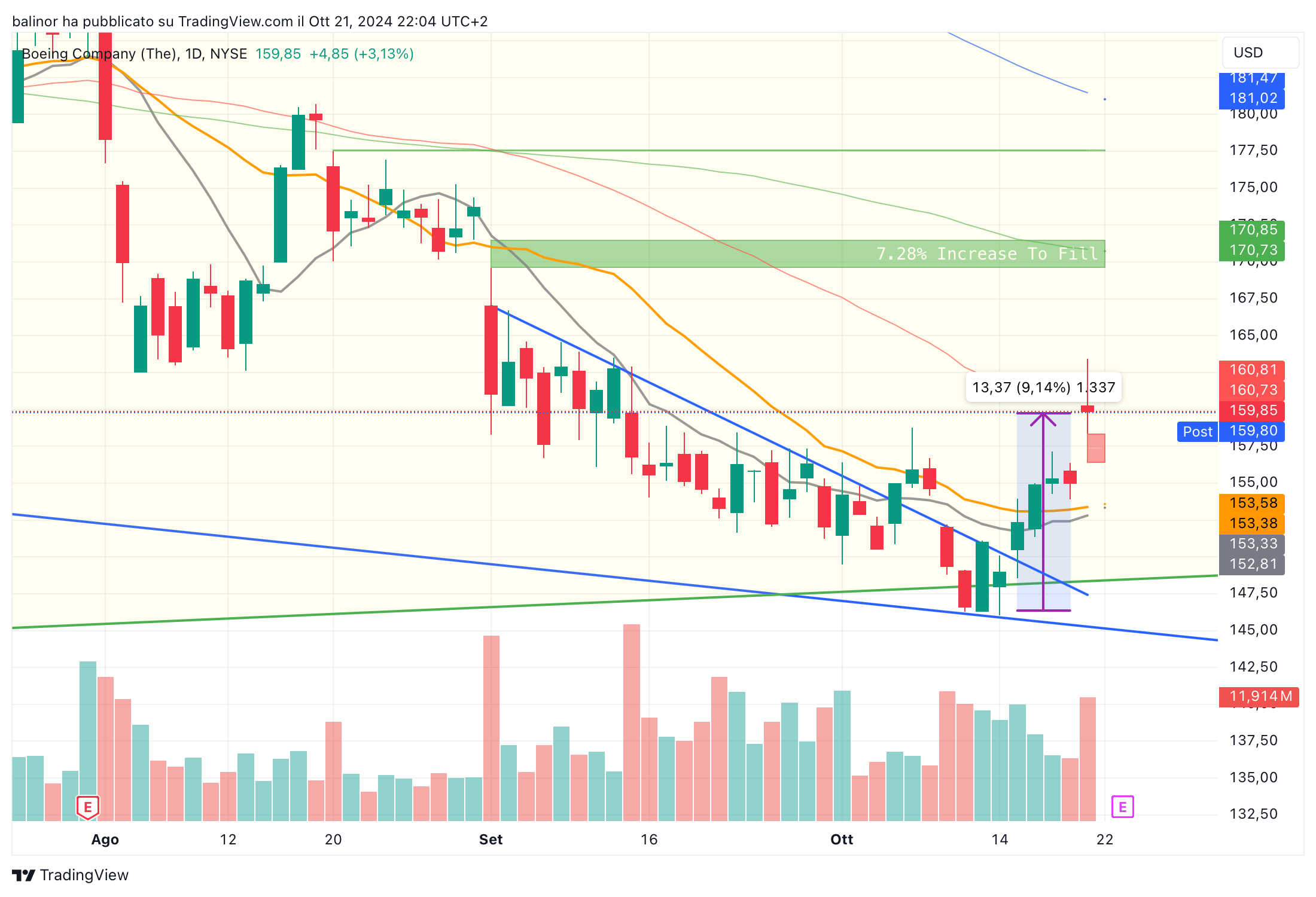 BATS:BA Chart Image by balinor