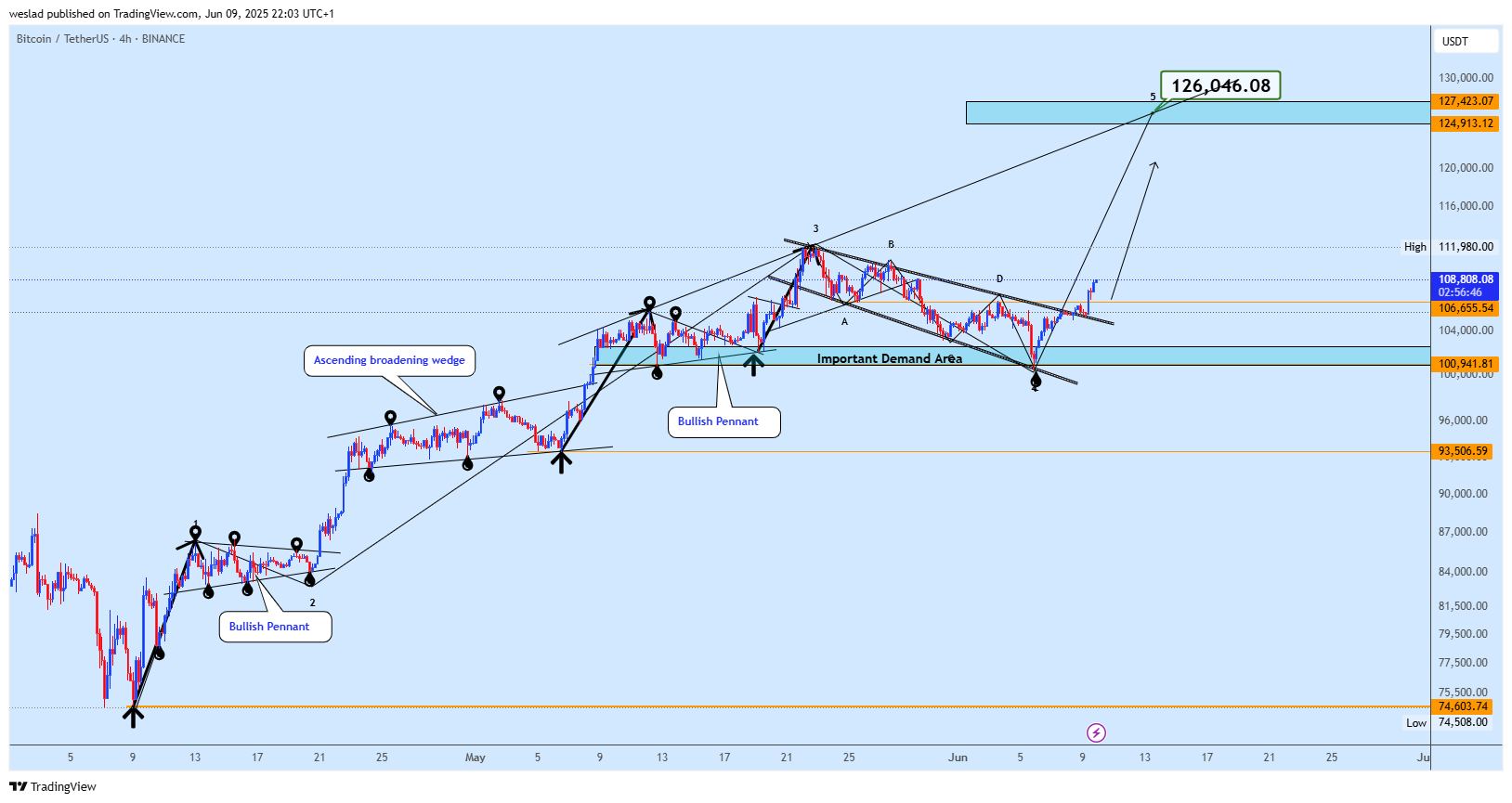 BINANCE:BTCUSDT Chart Image by weslad