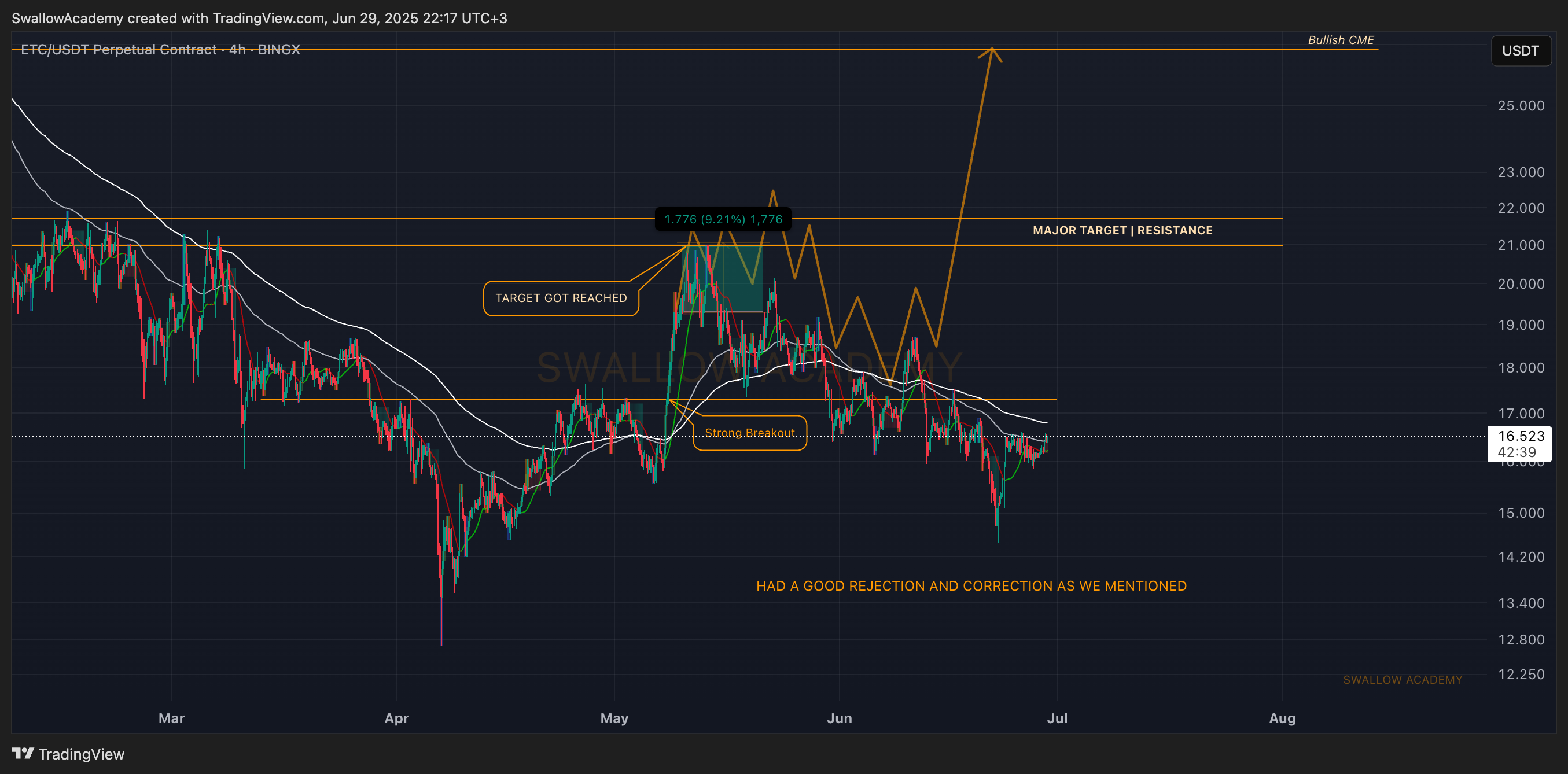 BINGX:ETCUSDT.P Chart Image by SwallowAcademy