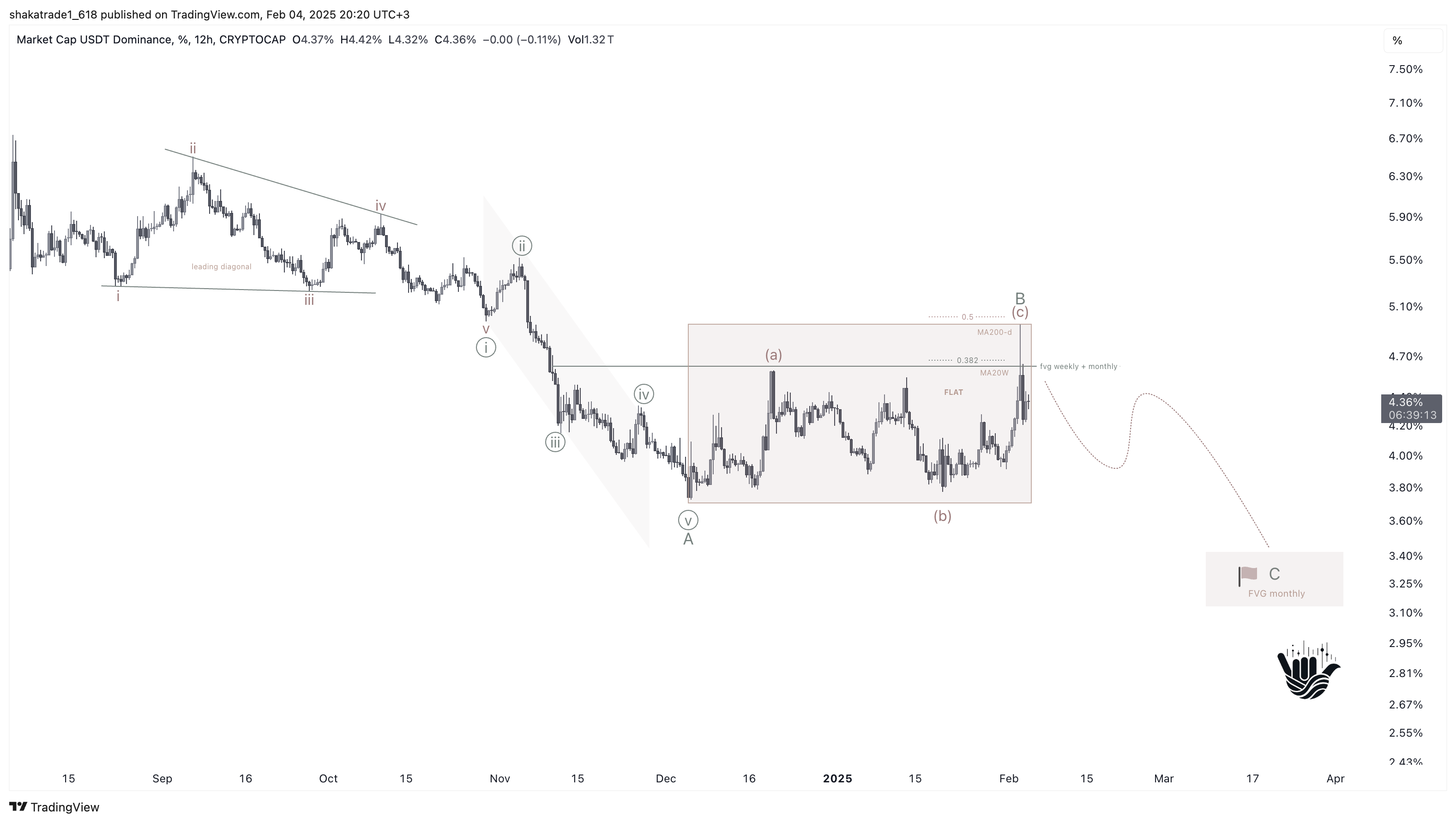 CRYPTOCAP:USDT.D Chart Image by shakatrade1_618
