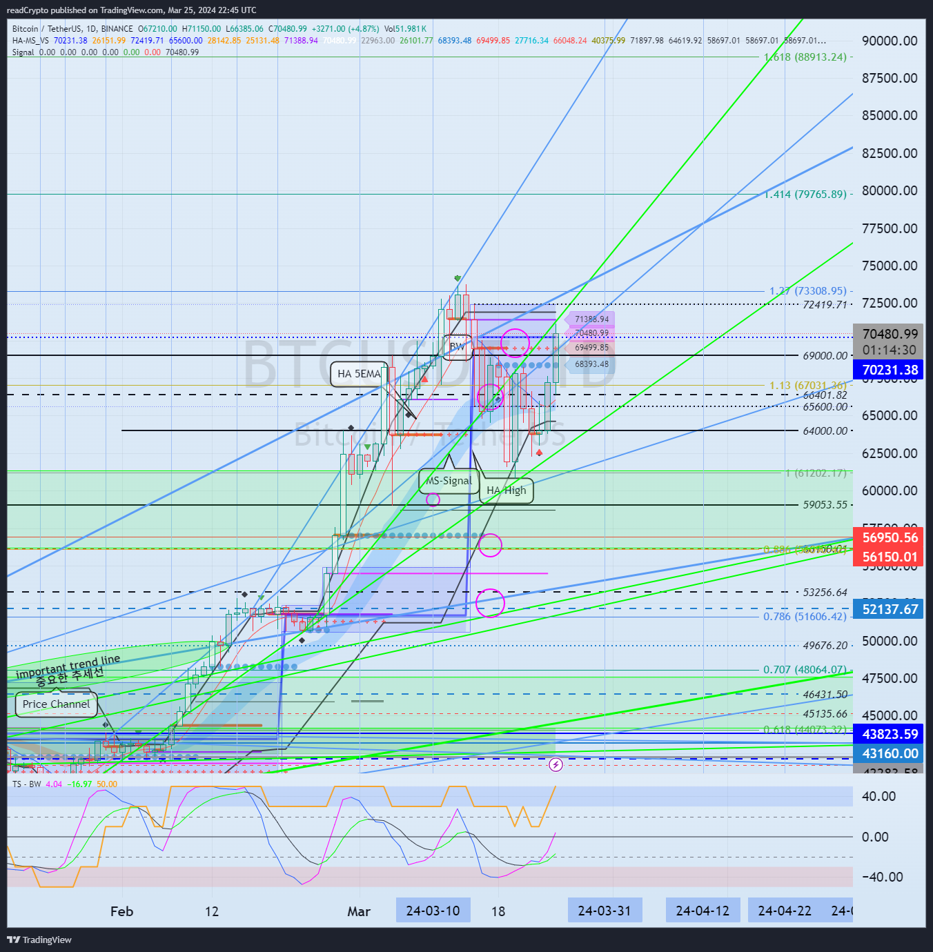 BINANCE:BTCUSDT Chart Image by readCrypto