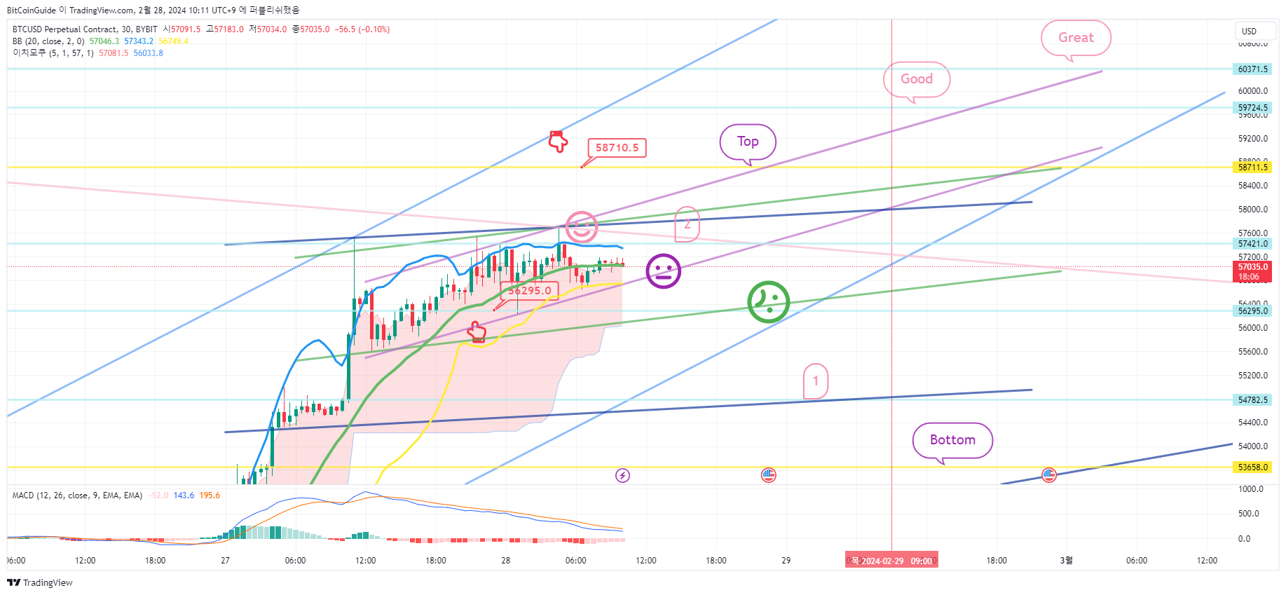 BYBIT:BTCUSD.P Chart Image by BitCoinGuide