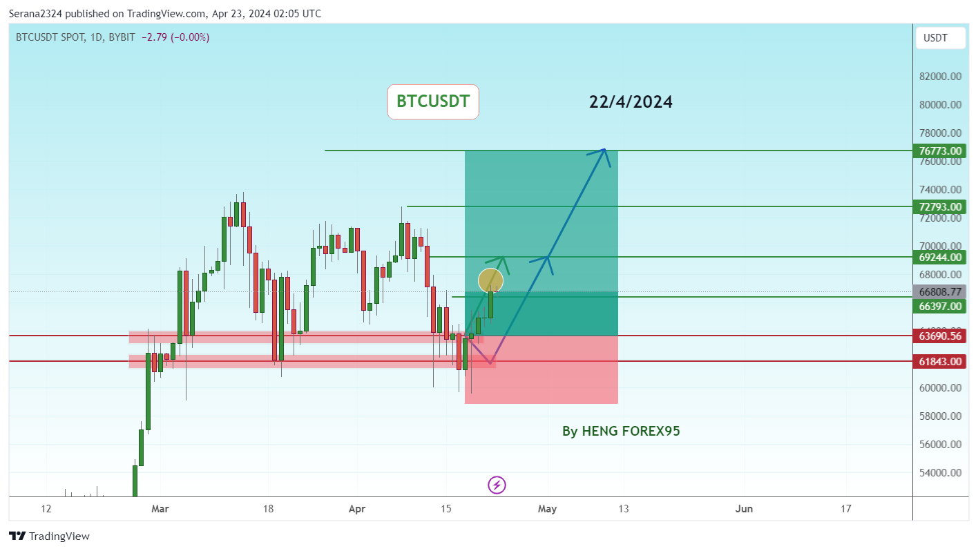 BYBIT:BTCUSDT Chart Image by Serana2324