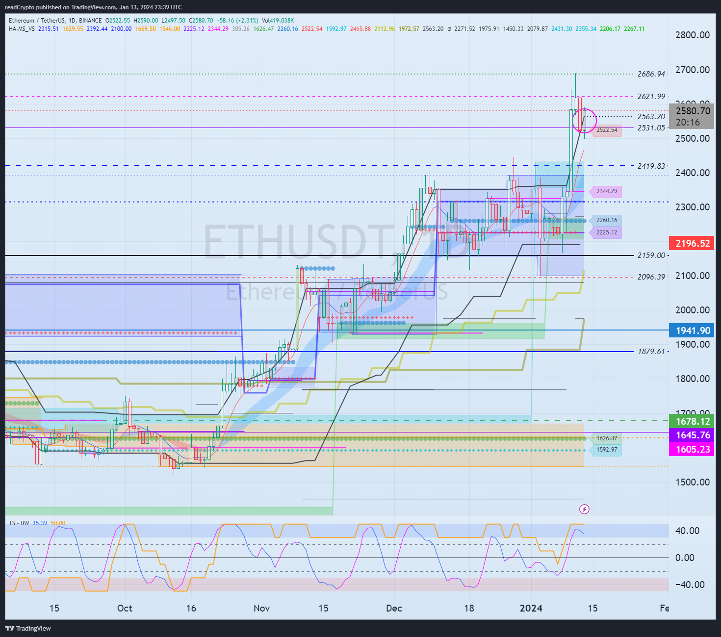 BINANCE:ETHUSDT Chart Image by readCrypto