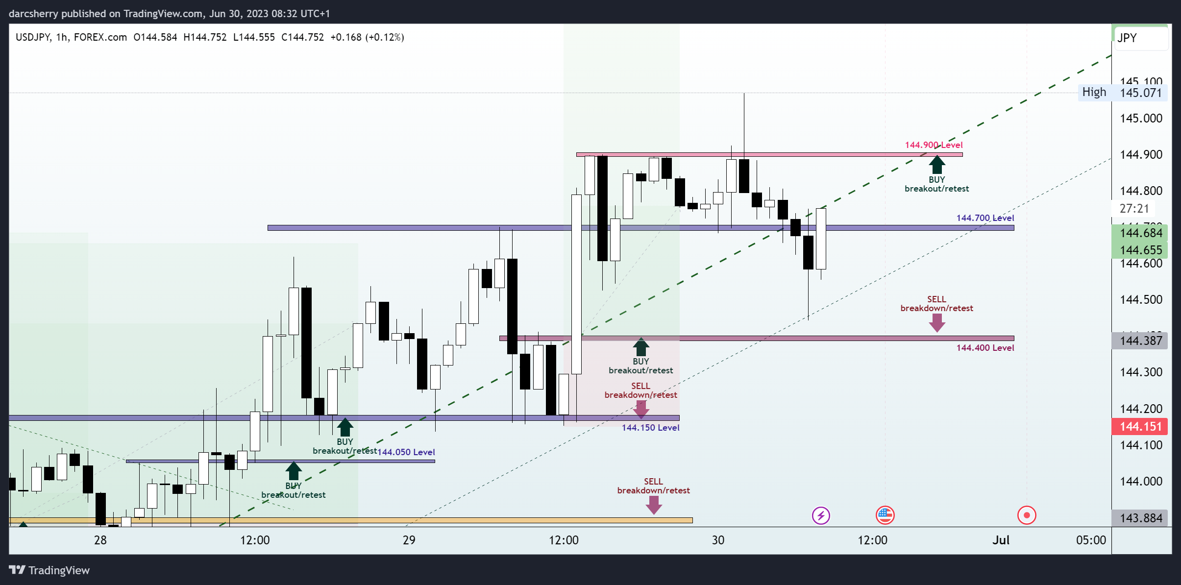 FOREXCOM:USDJPY Chart Image by darcsherry