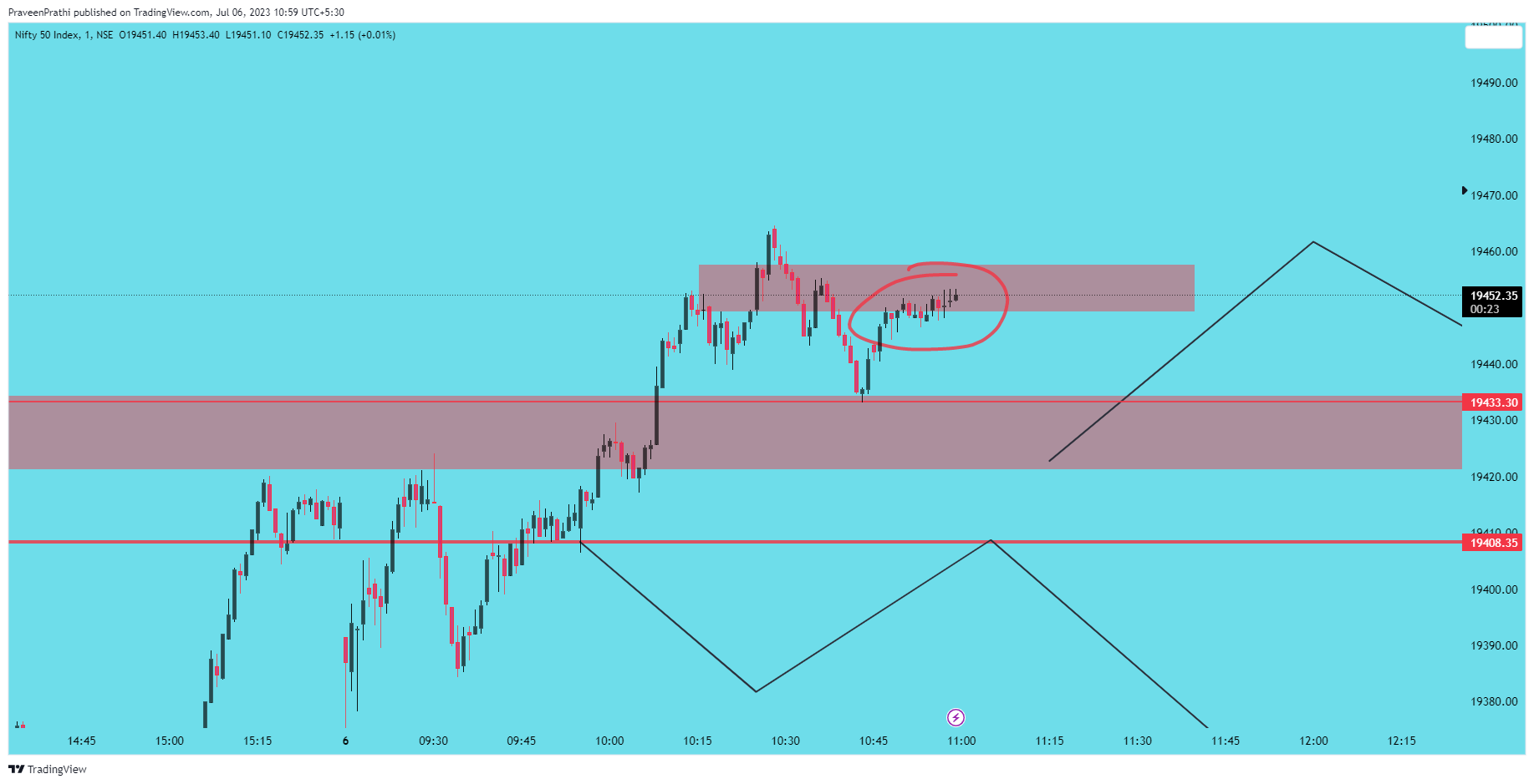 NSE:NIFTY Chart Image by IIT-Trader