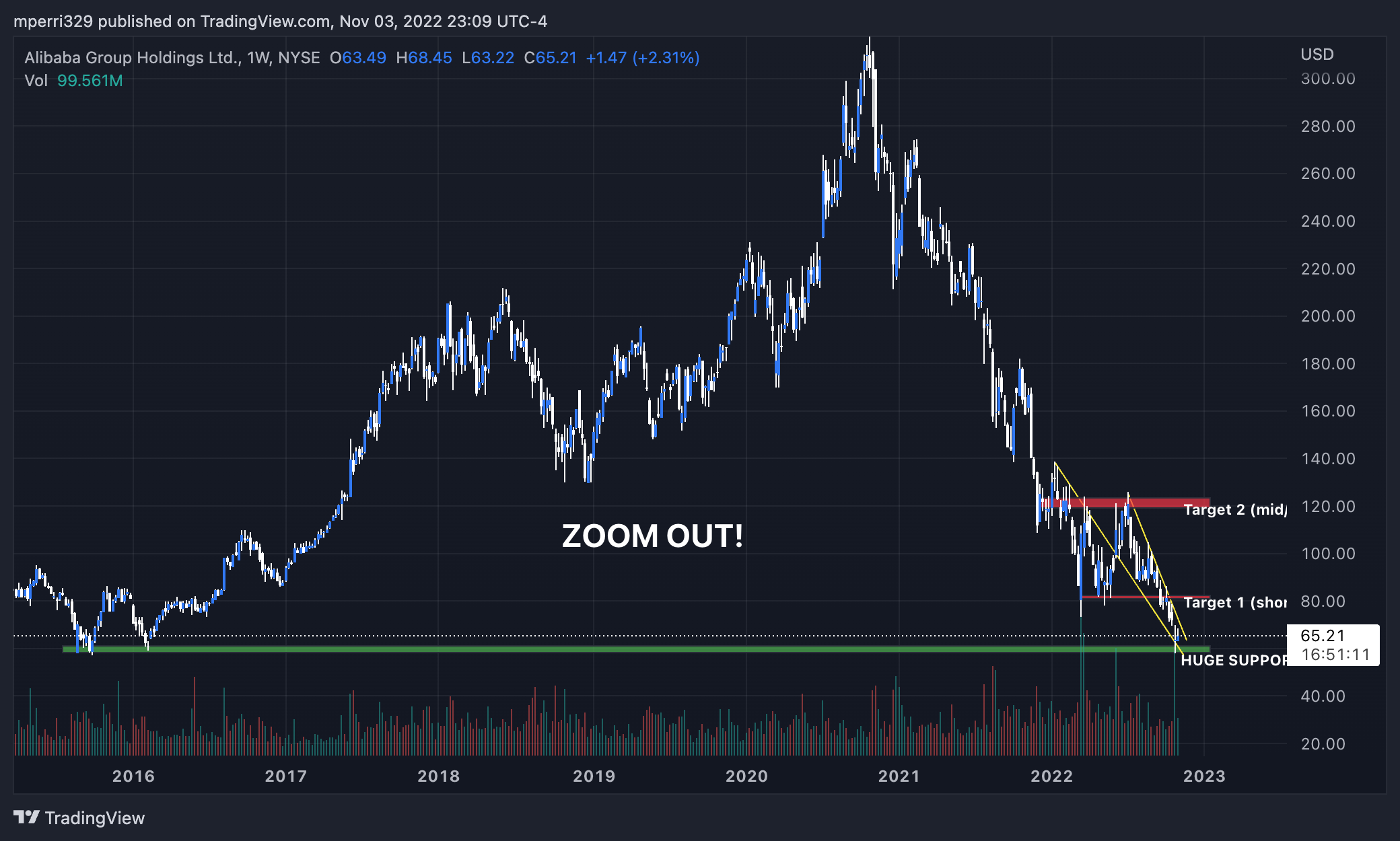 NYSE:BABA Chart Image by mperri329