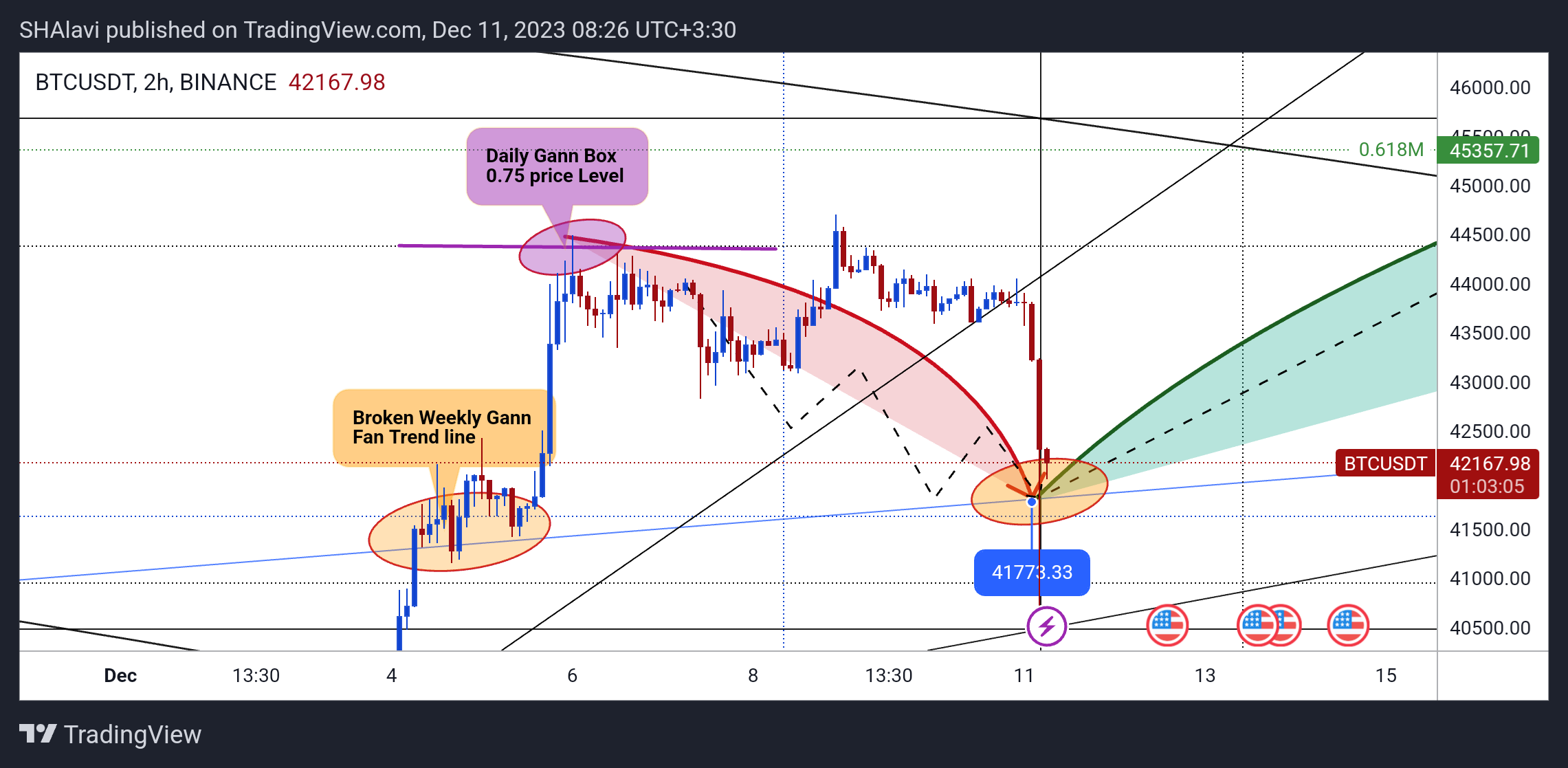 BINANCE:BTCUSDT Chart Image by SHAlavi
