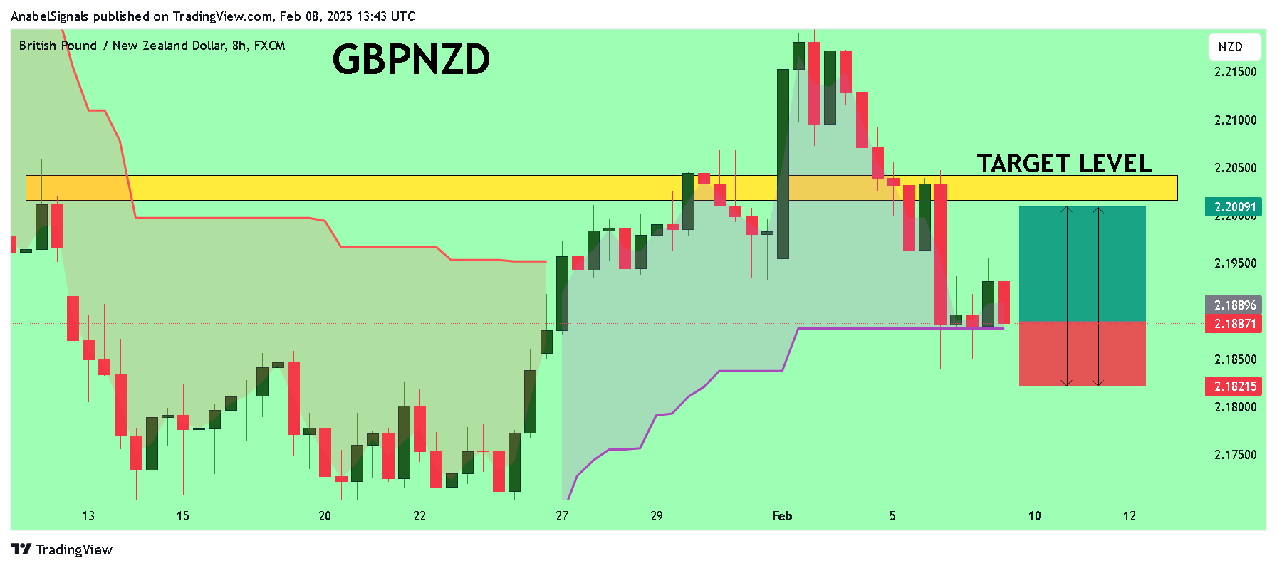 FX:GBPNZD Chart Image by AnabelSignals