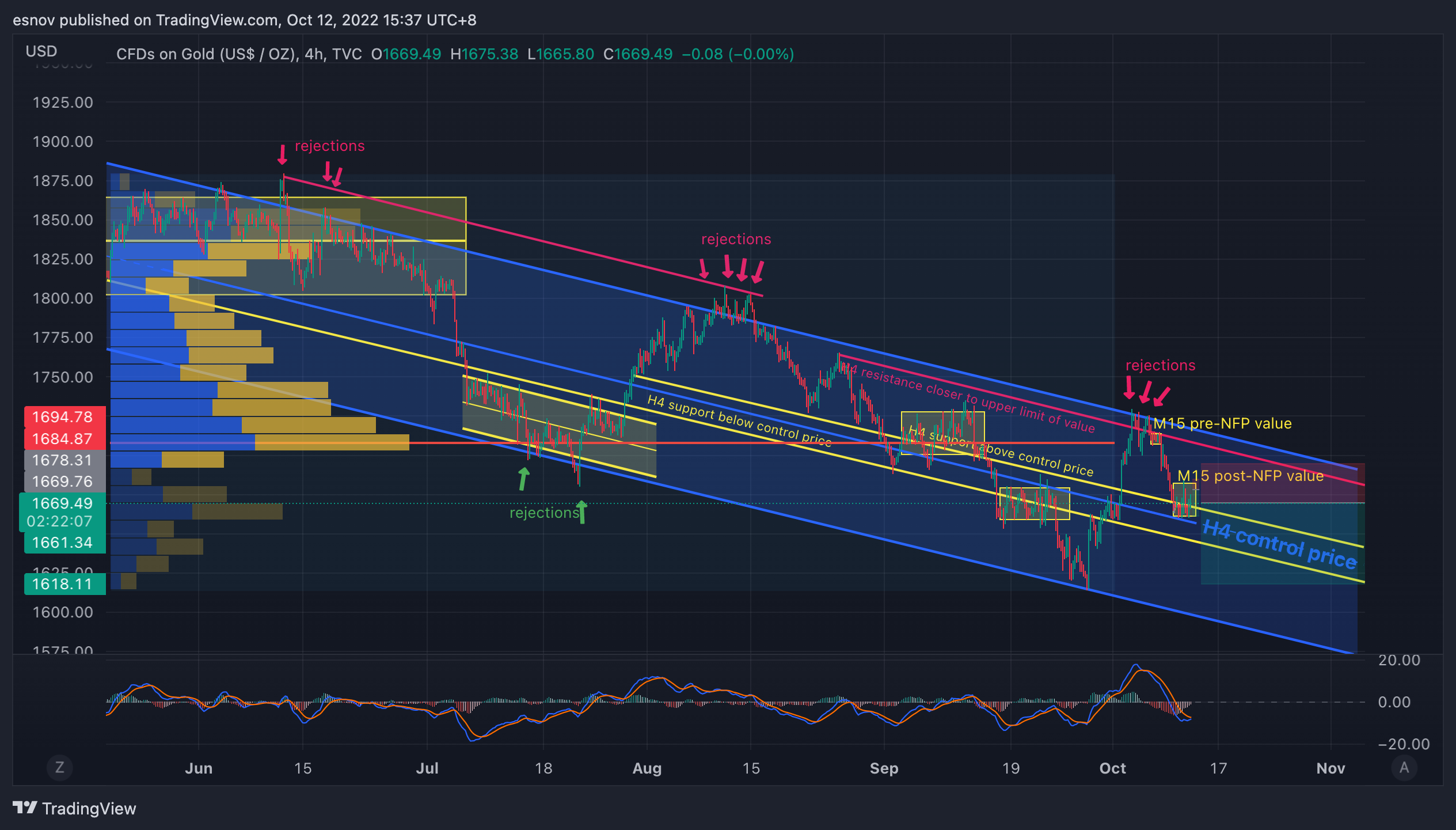 TVC:GOLD Chart Image by esnov