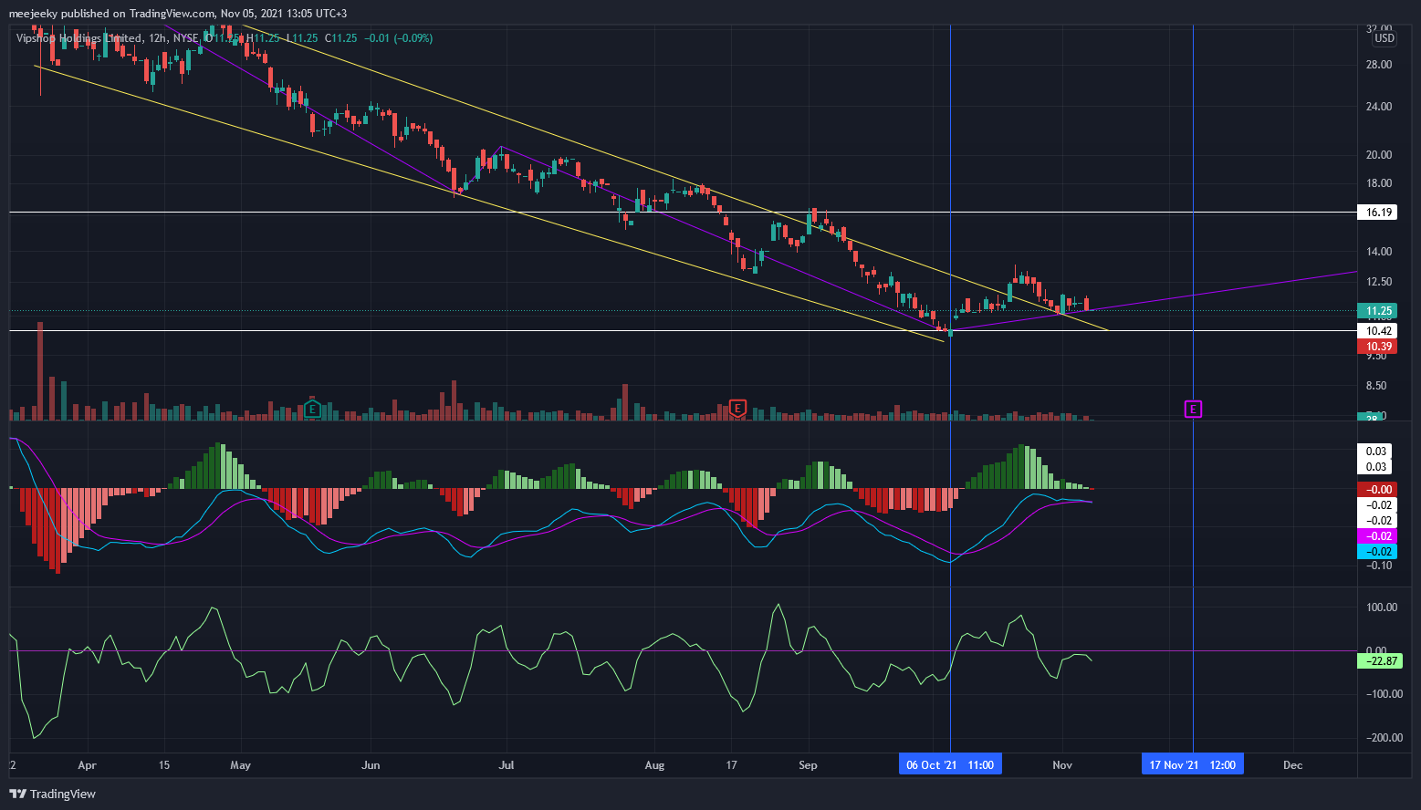 NYSE:VIPS Chart Image by meejeeky