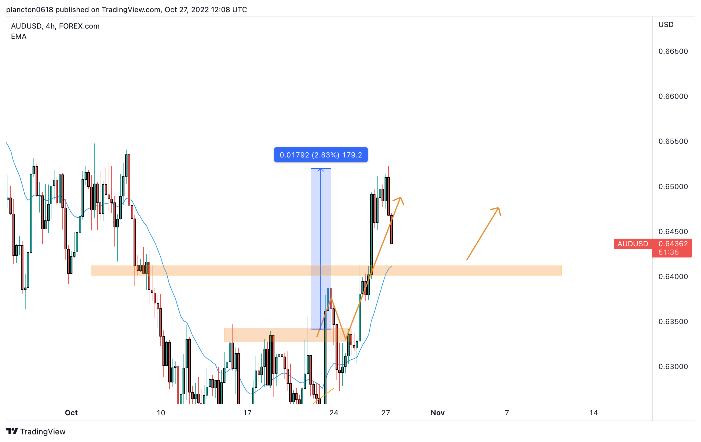 FOREXCOM:AUDUSD Chart Image by InkyGrip