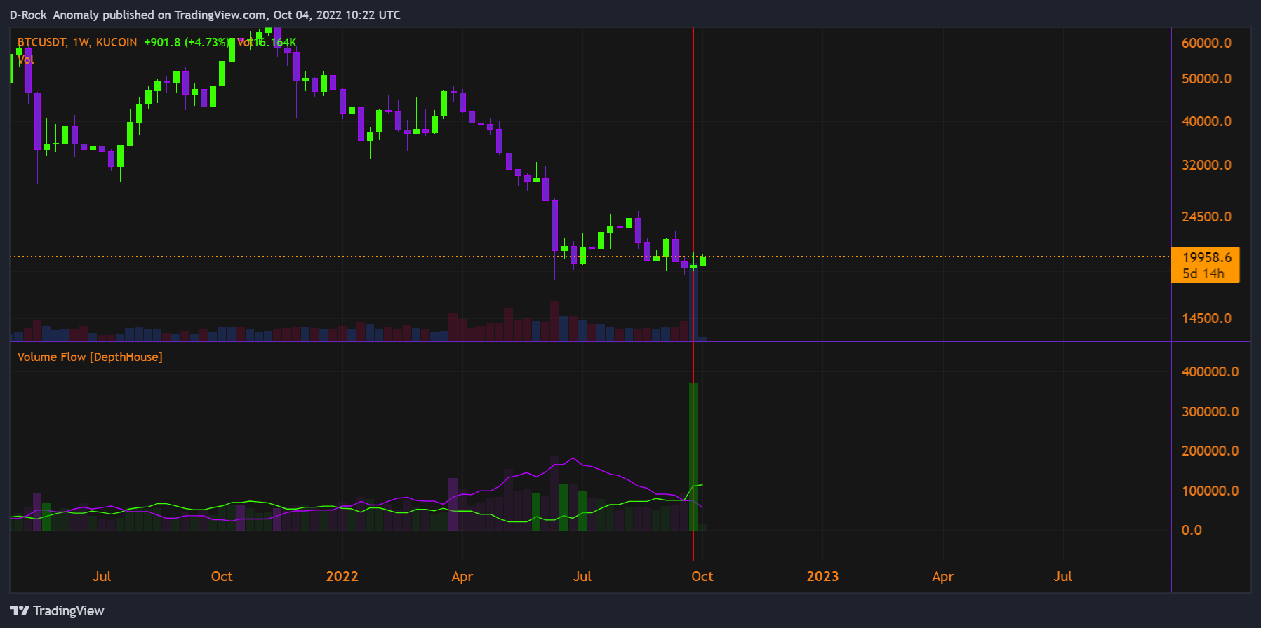 KUCOIN:BTCUSDT Chart Image by D-Rock_Anomaly