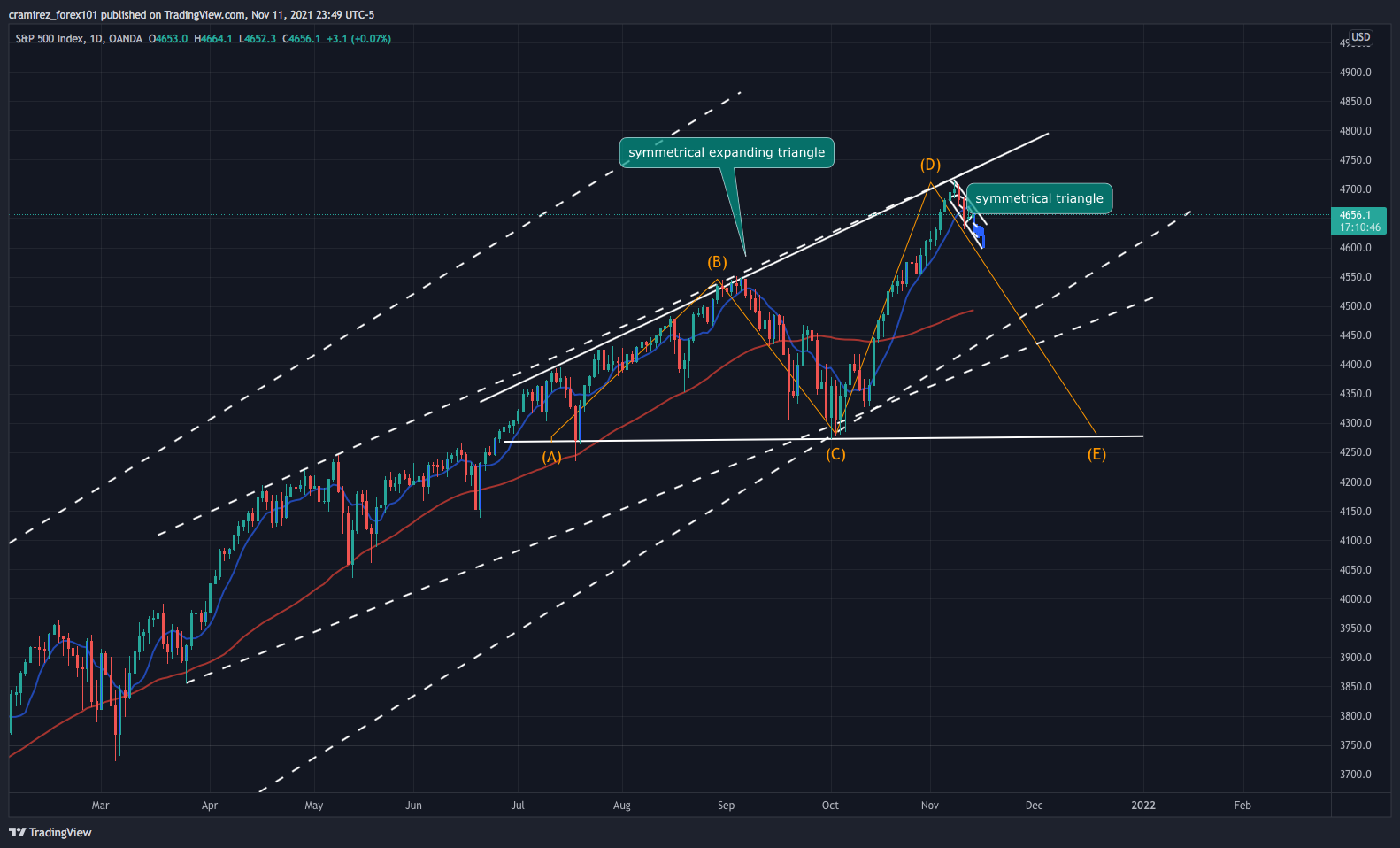 OANDA:SPX500USD Chart Image by cramirez_forex101