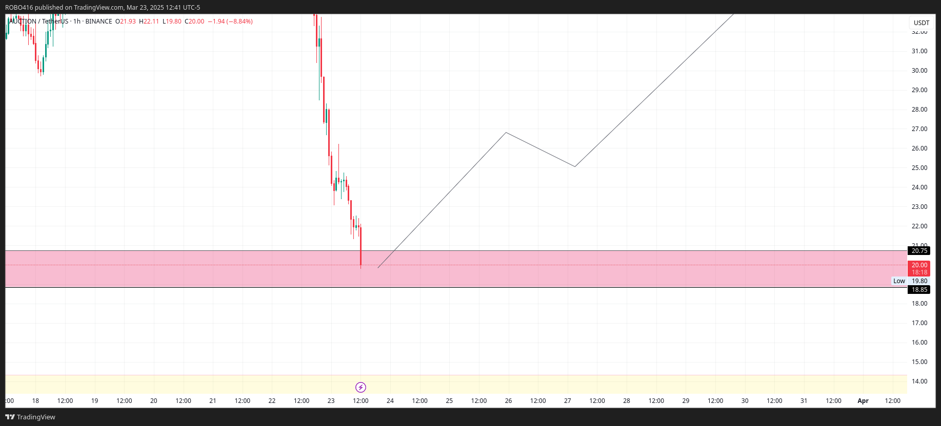 BINANCE:AUCTIONUSDT Chart Image by ROBO416