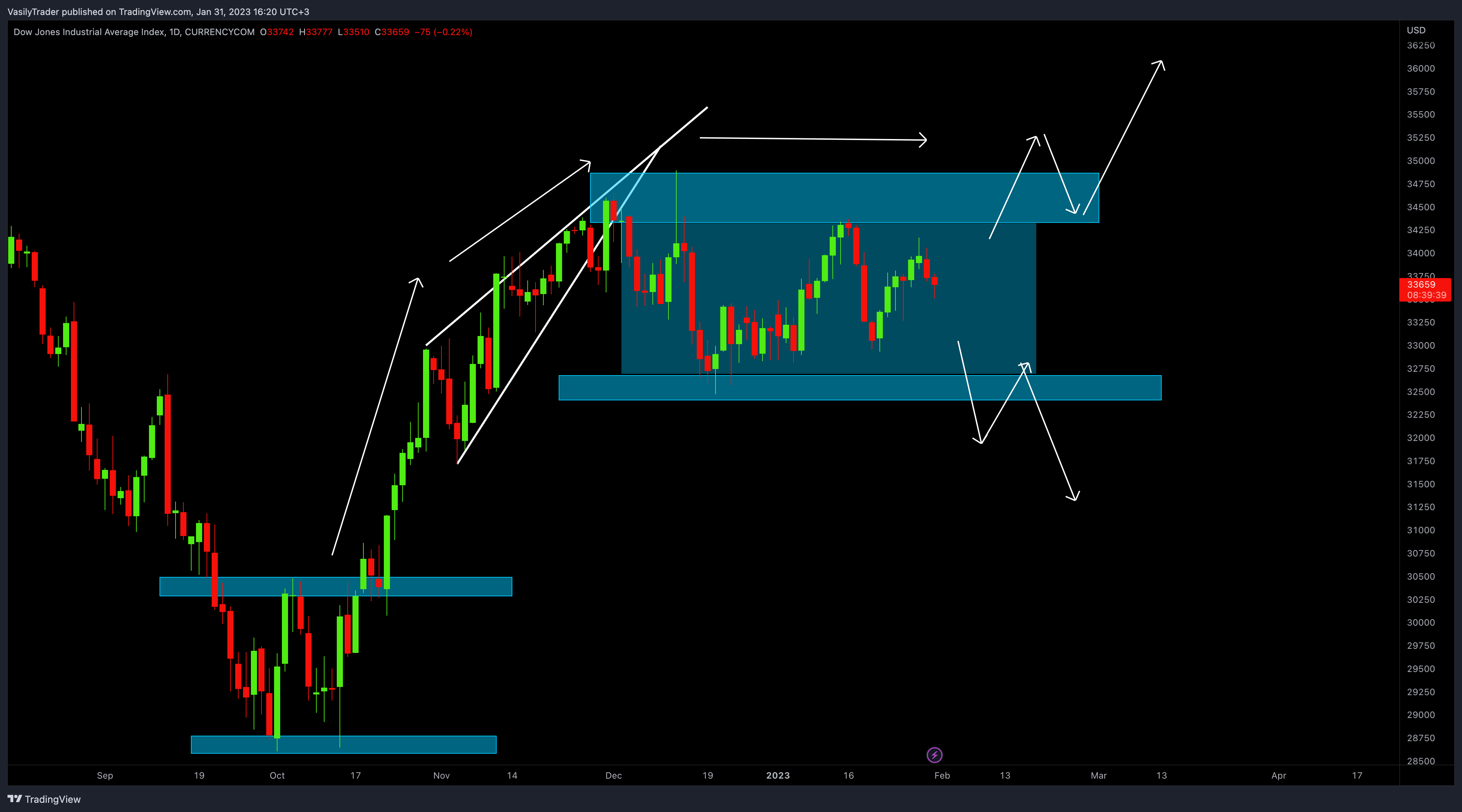 CURRENCYCOM:US30 Chart Image by VasilyTrader