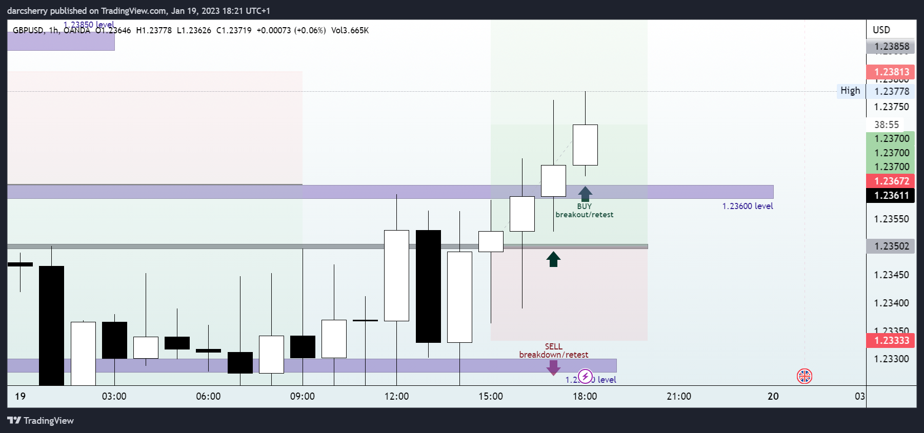 OANDA:GBPUSD Chart Image by darcsherry
