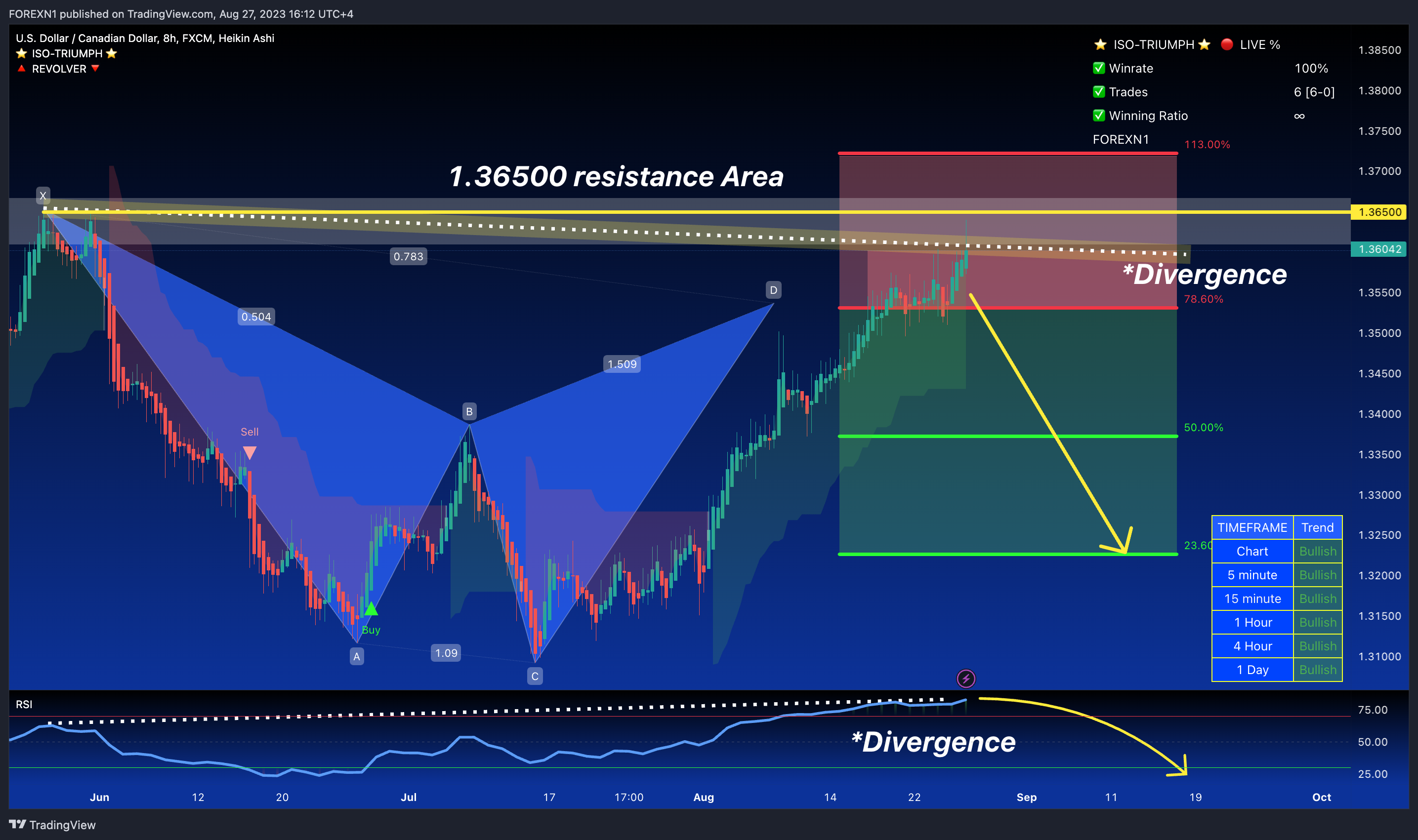 FX:USDCAD Chart Image by FOREXN1