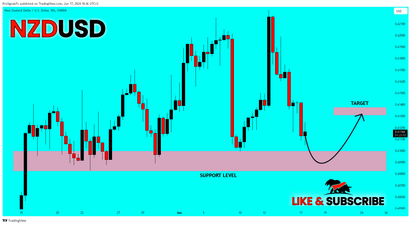 OANDA:NZDUSD Chart Image by ProSignalsFx