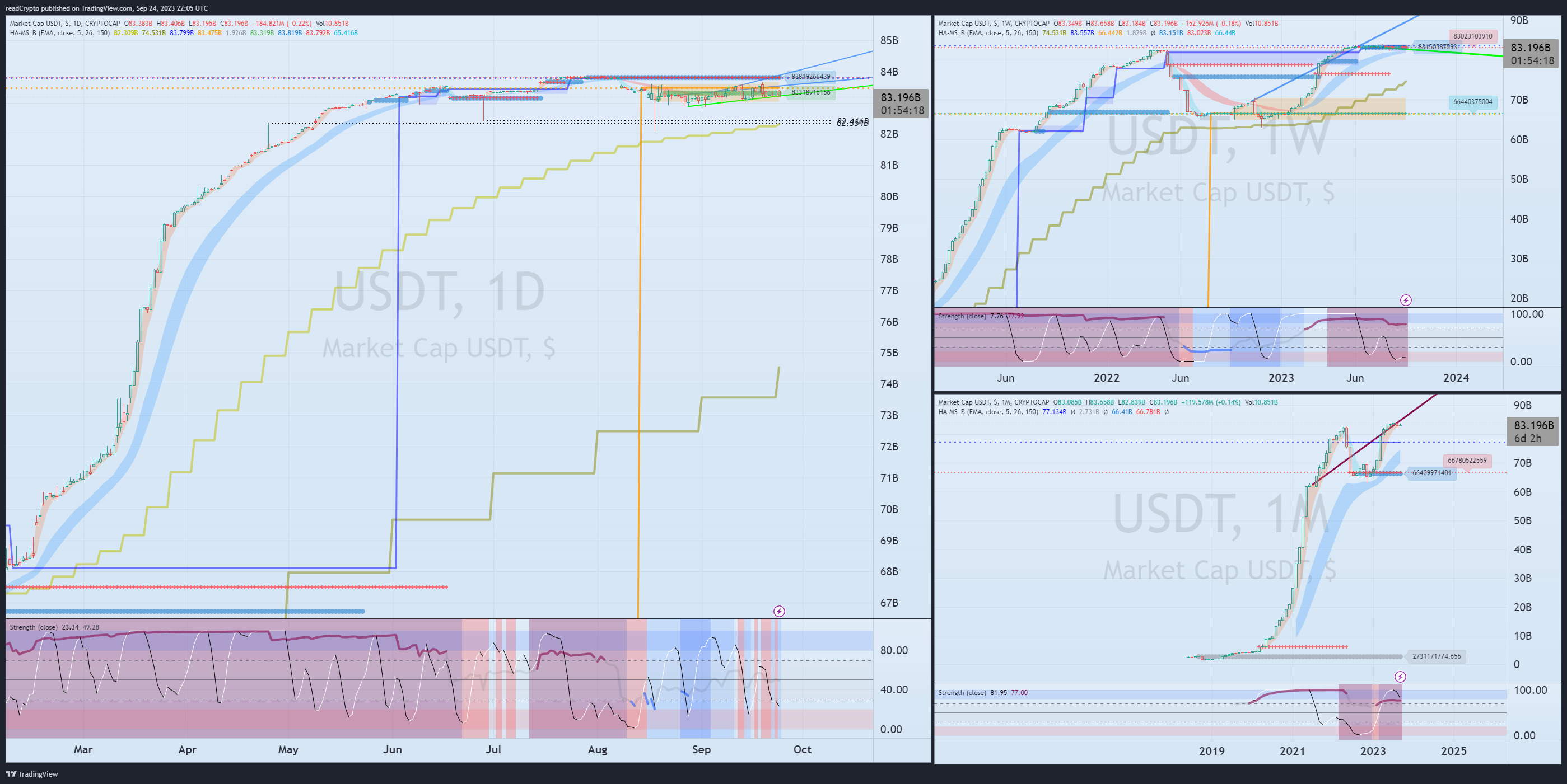 CRYPTOCAP:USDT Chart Image by readCrypto