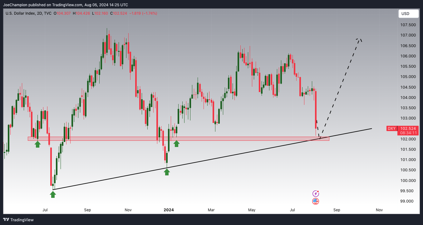 TVC:DXY Chart Image by JoeChampion