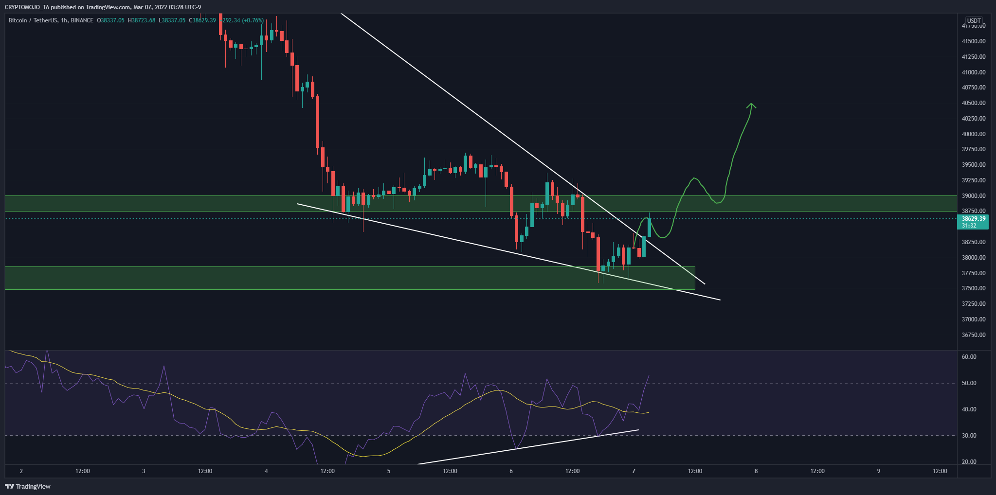 BINANCE:BTCUSDT Chart Image by CRYPTOMOJO_TA