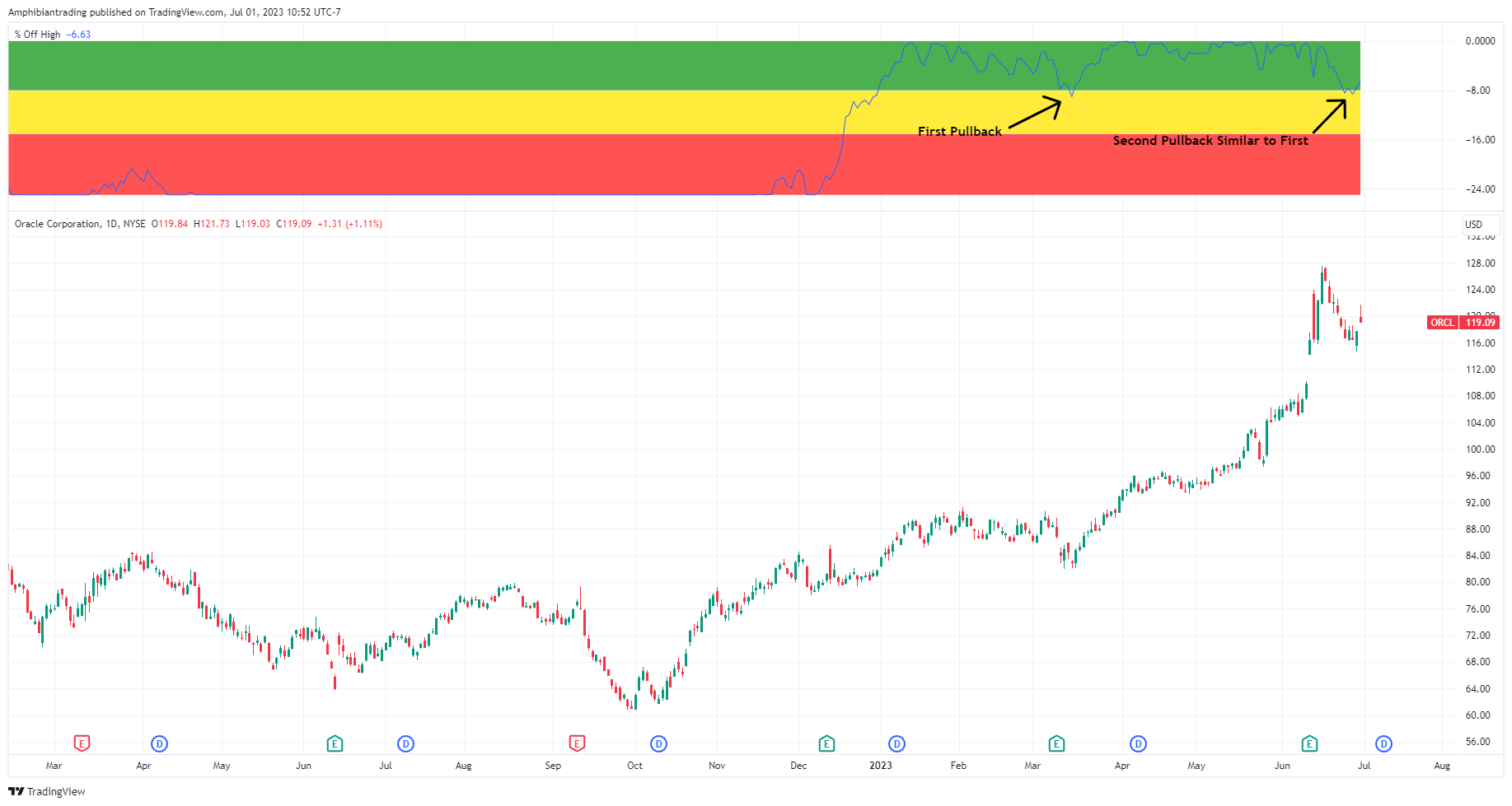 NYSE:ORCL Chart Image by Amphibiantrading
