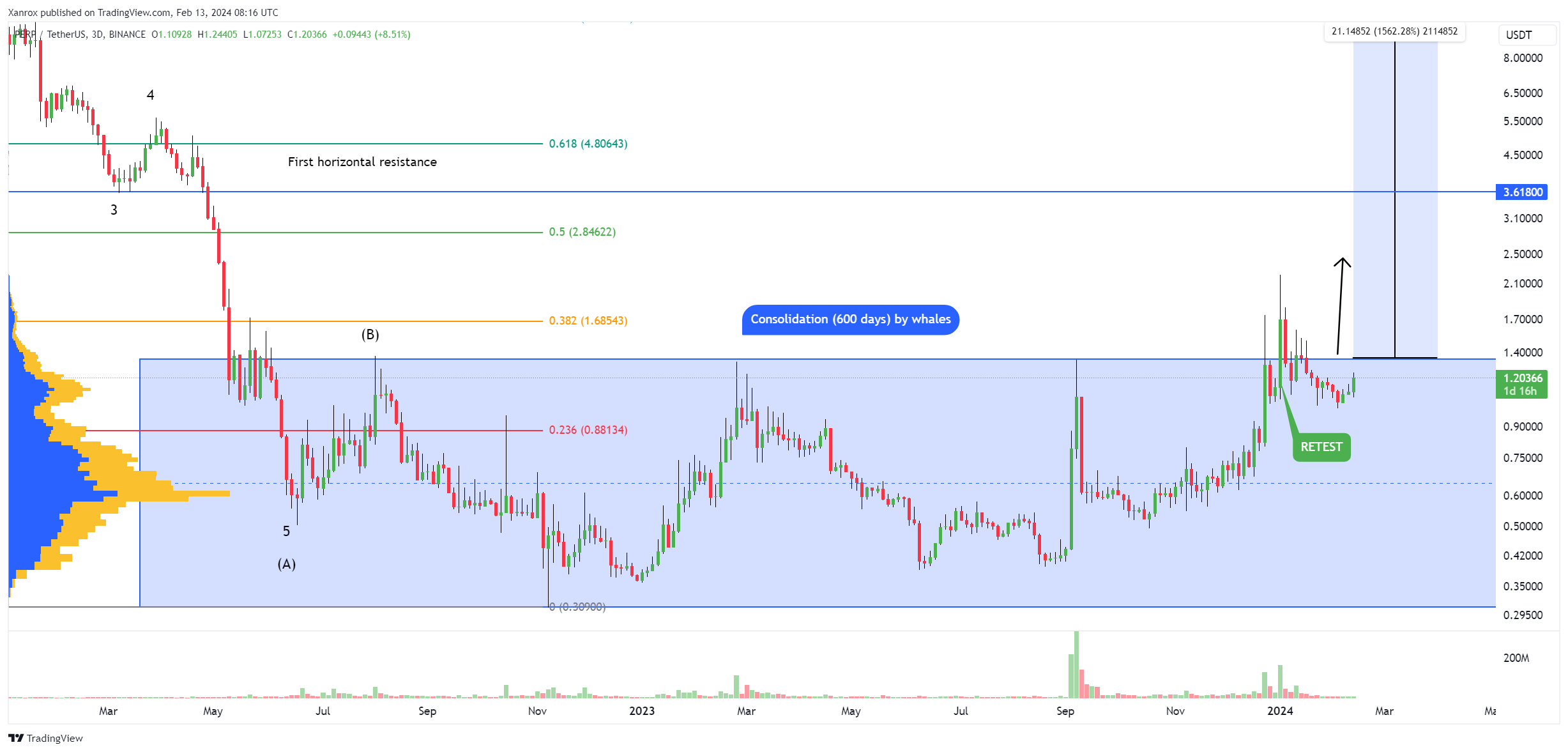 BINANCE:PERPUSDT Chart Image by Xanrox