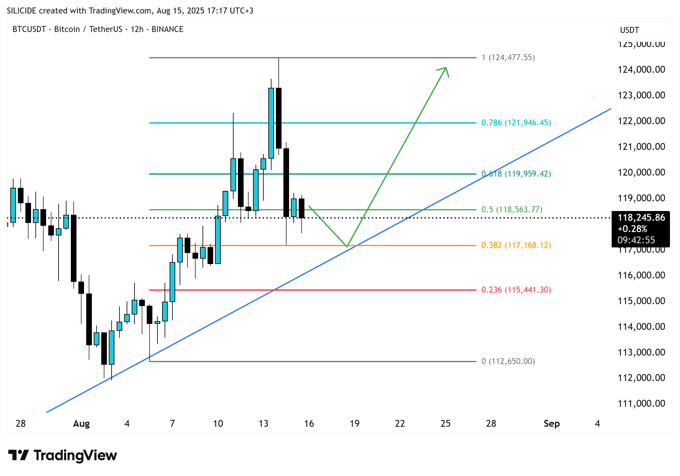 BINANCE:BTCUSDT Chart Image by SILICIDE