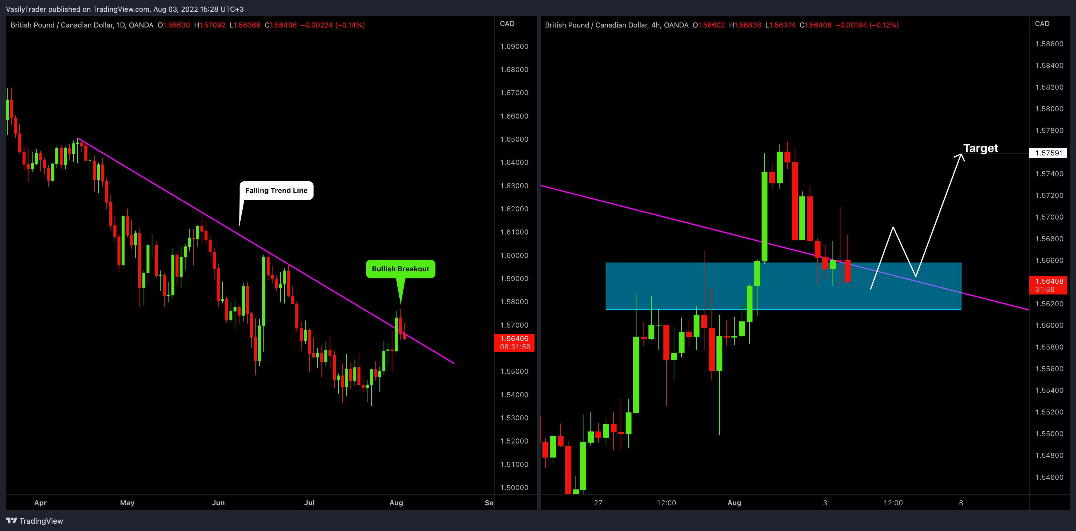 OANDA:GBPCAD Chart Image by VasilyTrader