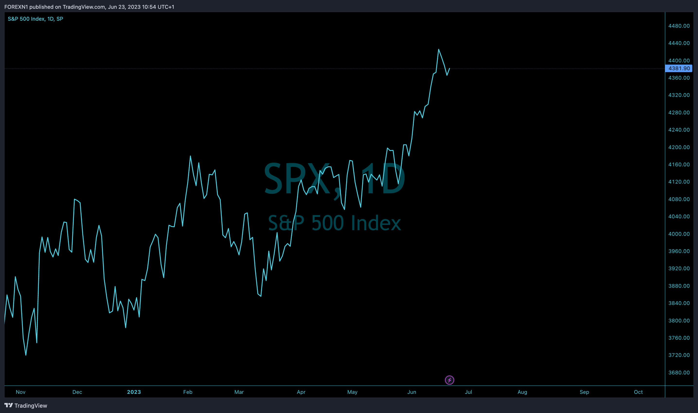 SP:SPX Chart Image by FOREXN1