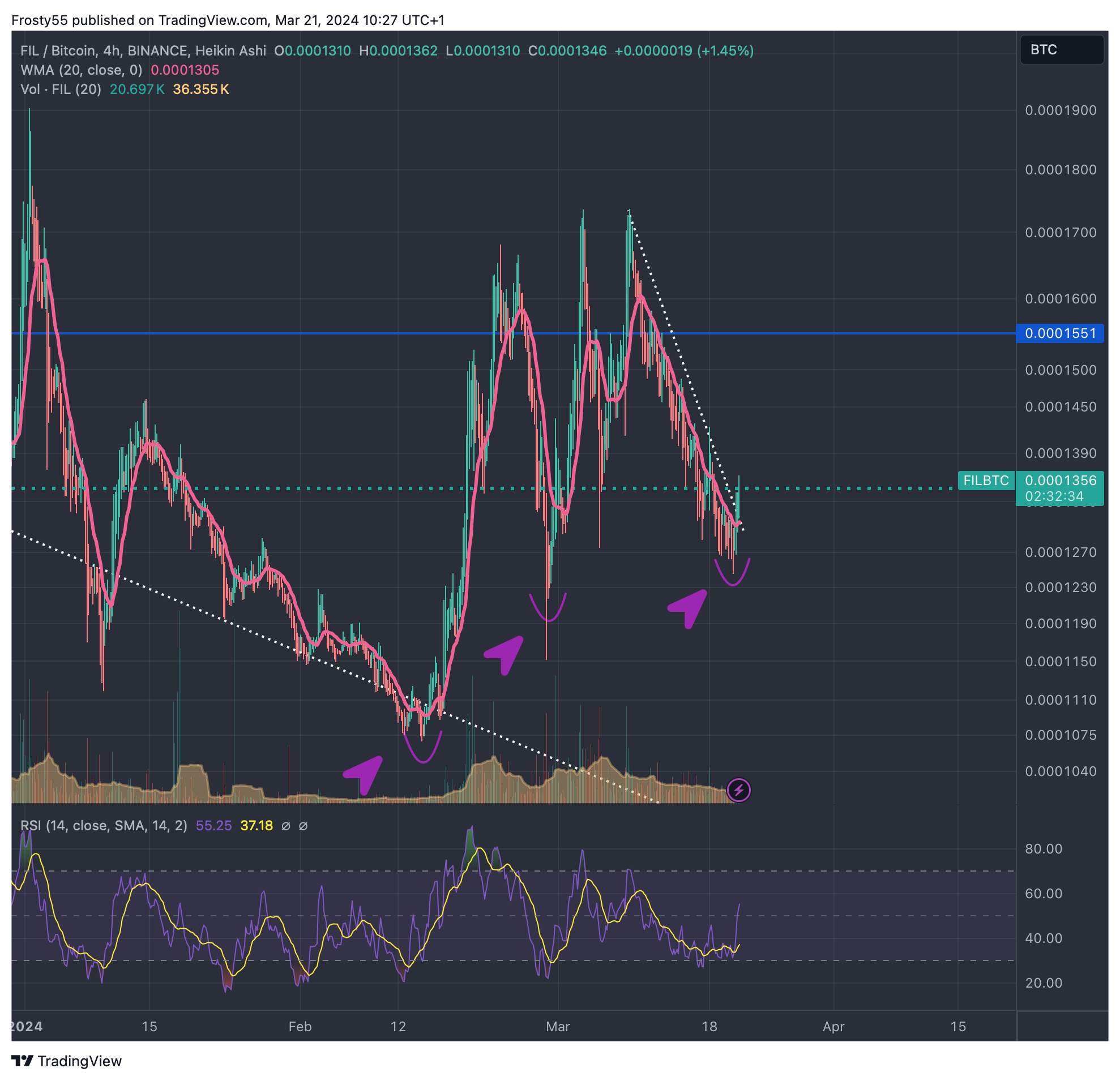 BINANCE:FILBTC Chart Image by Frosty55
