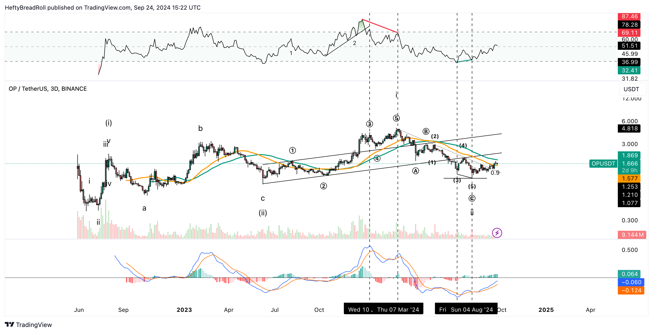 BINANCE:OPUSDT Chart Image by HeftyBreadRoll