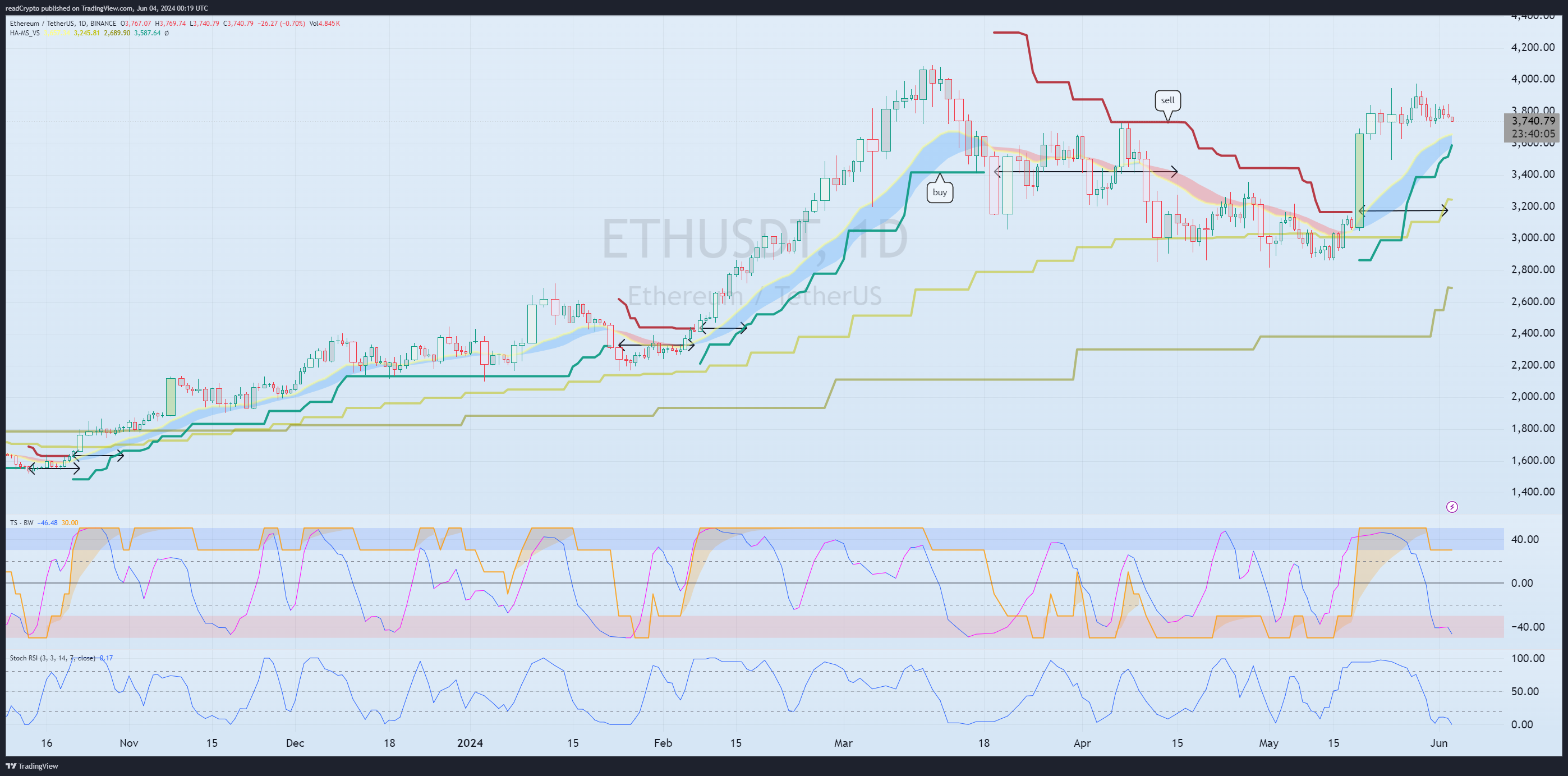 BINANCE:ETHUSDT Chart Image by readCrypto