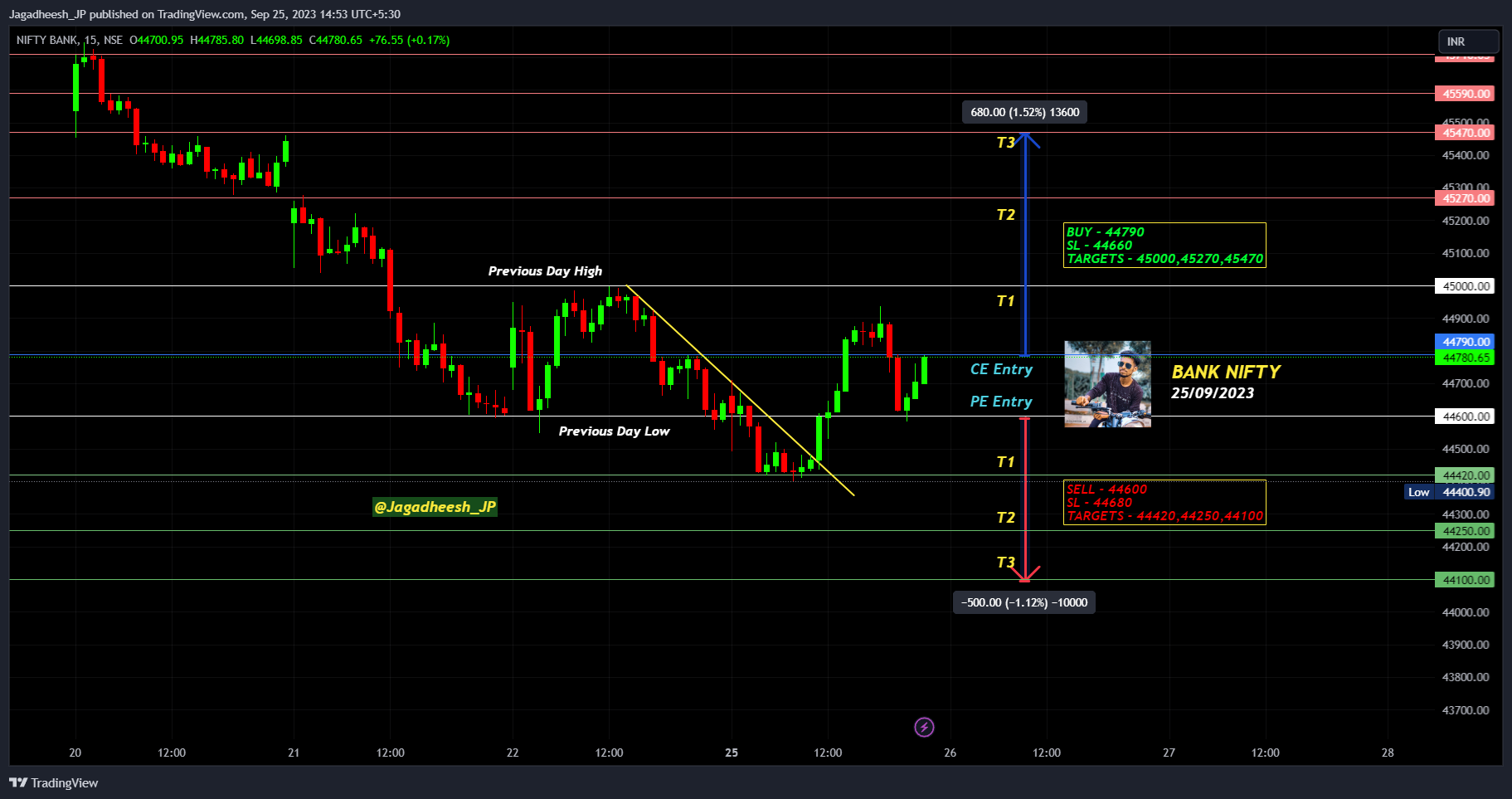 NSE:BANKNIFTY Chart Image by Jagadheesh_JP
