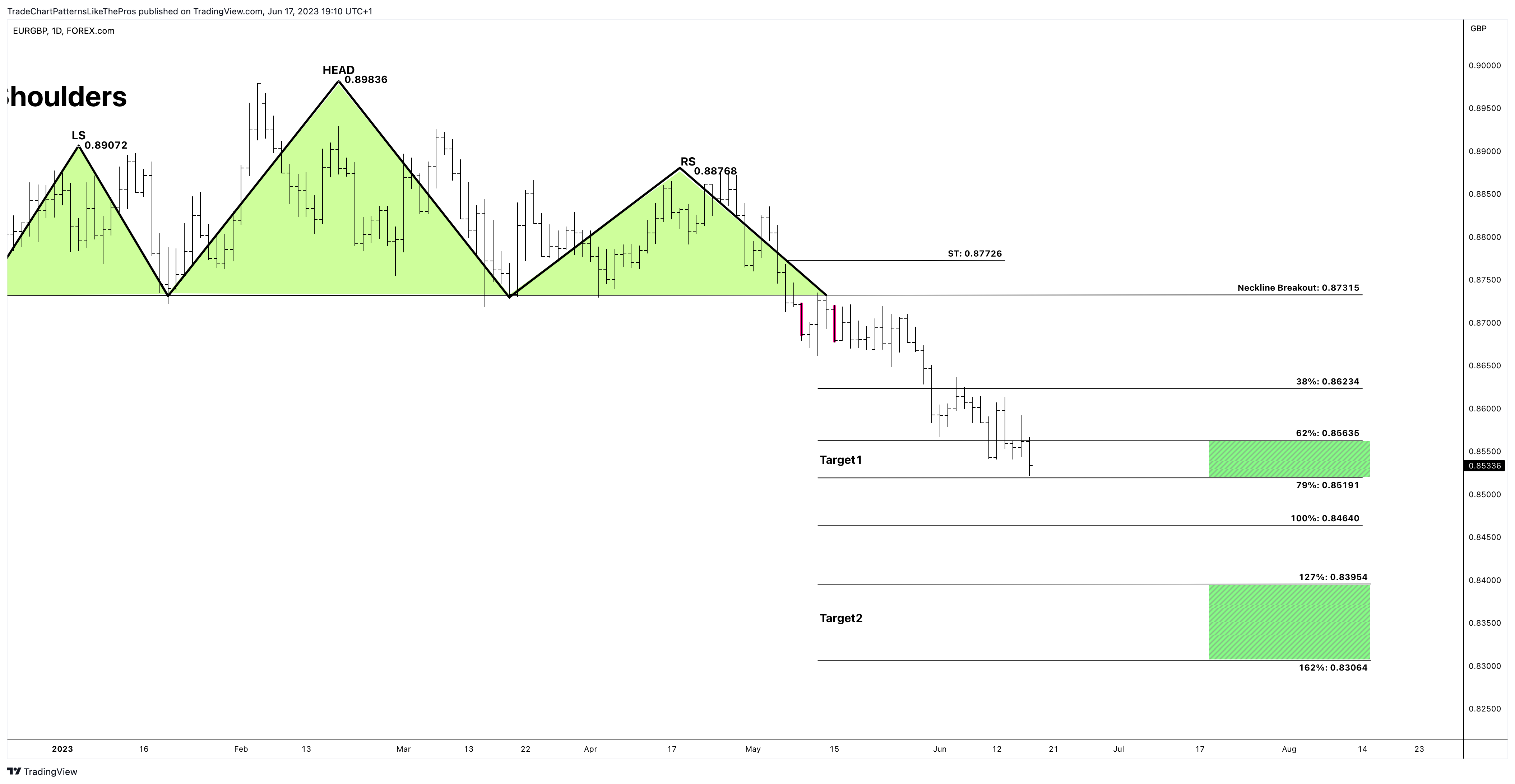 FOREXCOM:EURGBP Chart Image by TradeChartPatternsLikeThePros