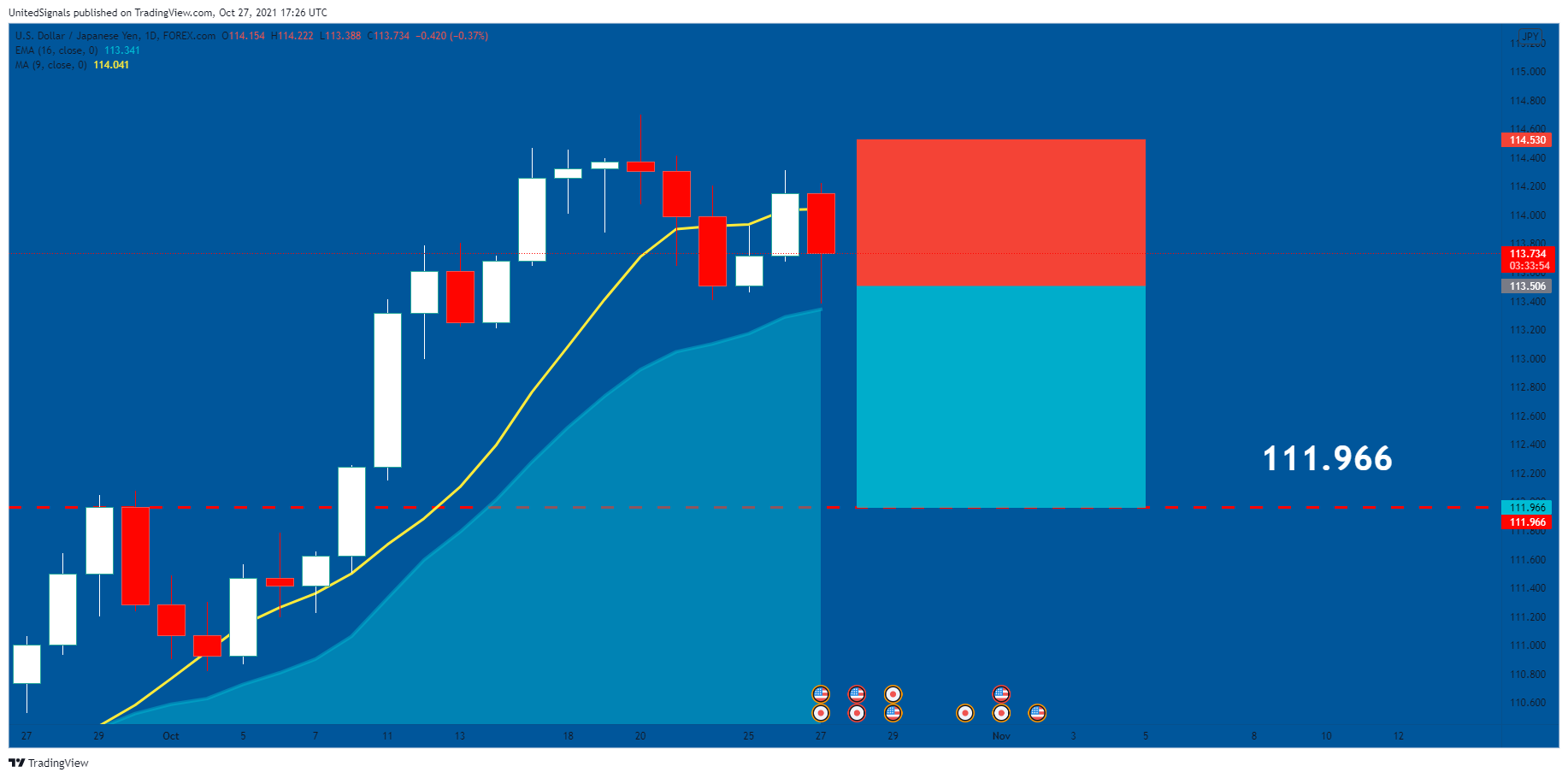 FOREXCOM:USDJPY Chart Image by UnitedSignals