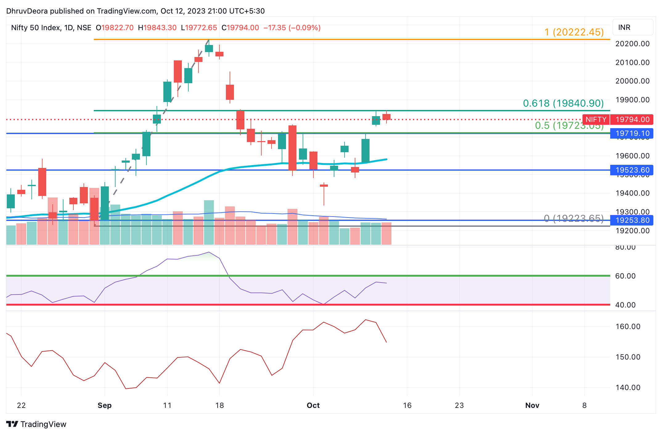 NSE:NIFTY Chart Image by DhruvDeora