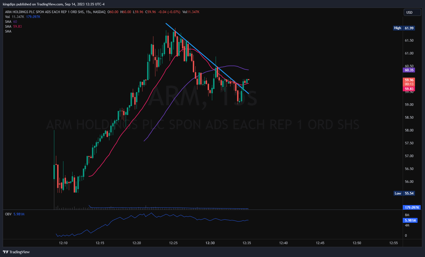 NASDAQ:ARM Chart Image by kingdips