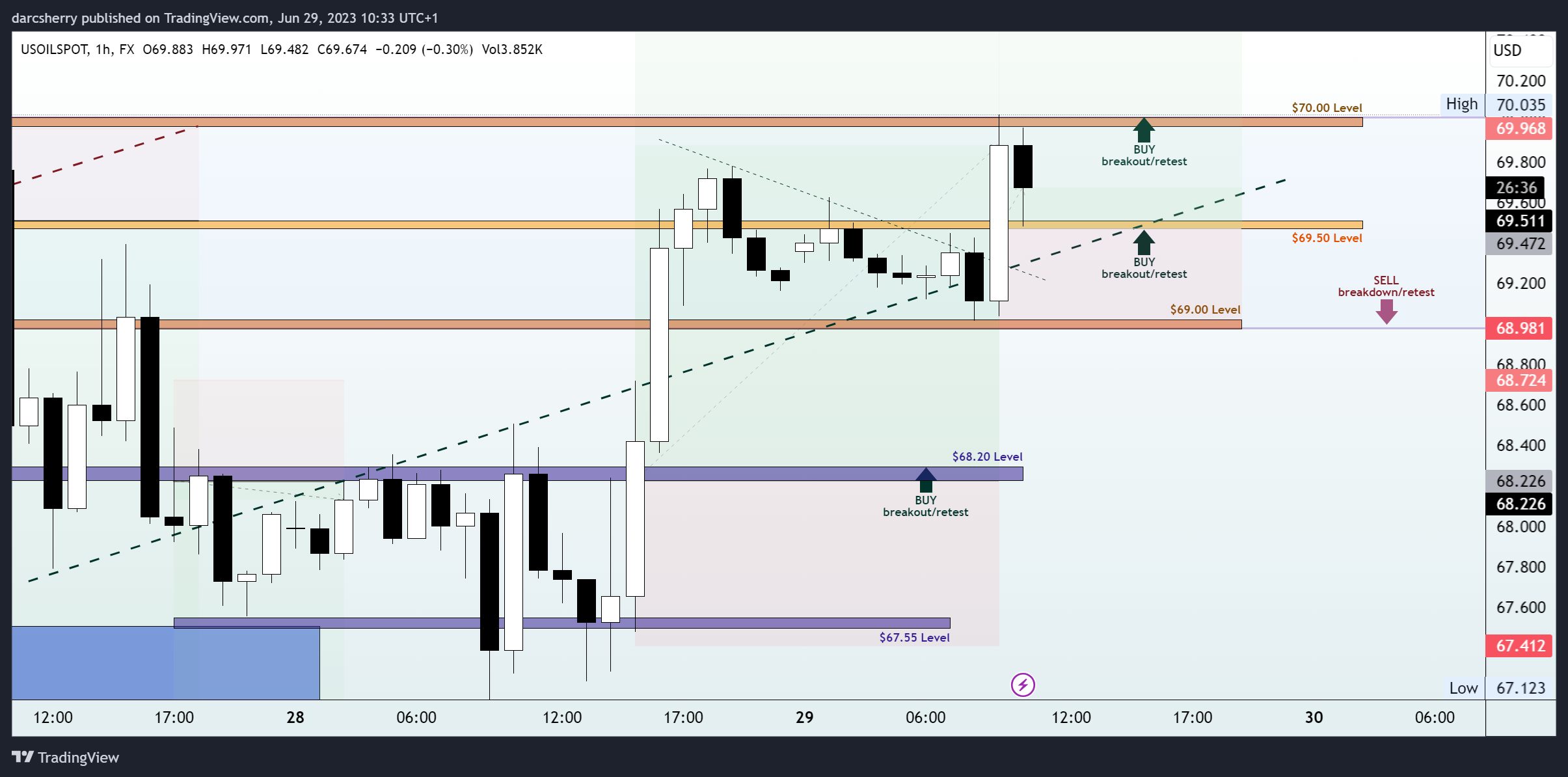 FX:USOILSPOT Chart Image by darcsherry