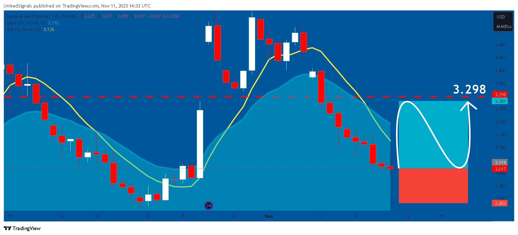 NYMEX_DL:NG1! Chart Image by UnitedSignals
