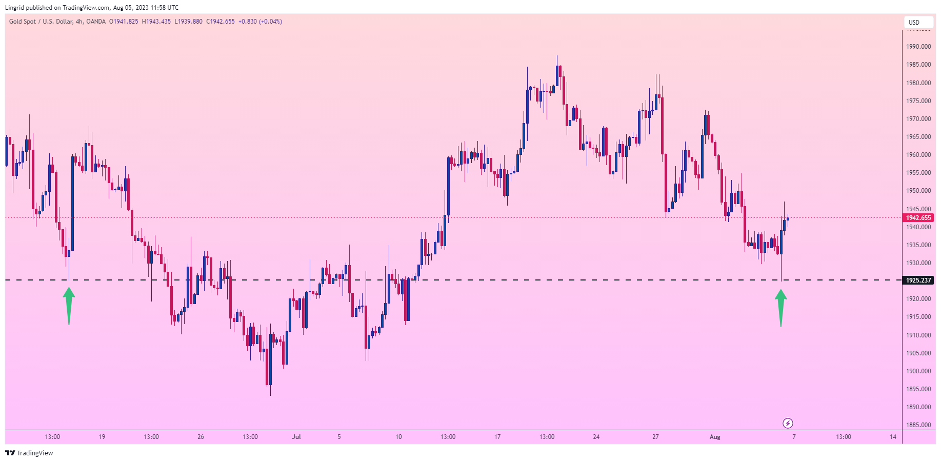 OANDA:XAUUSD Chart Image by Lingrid