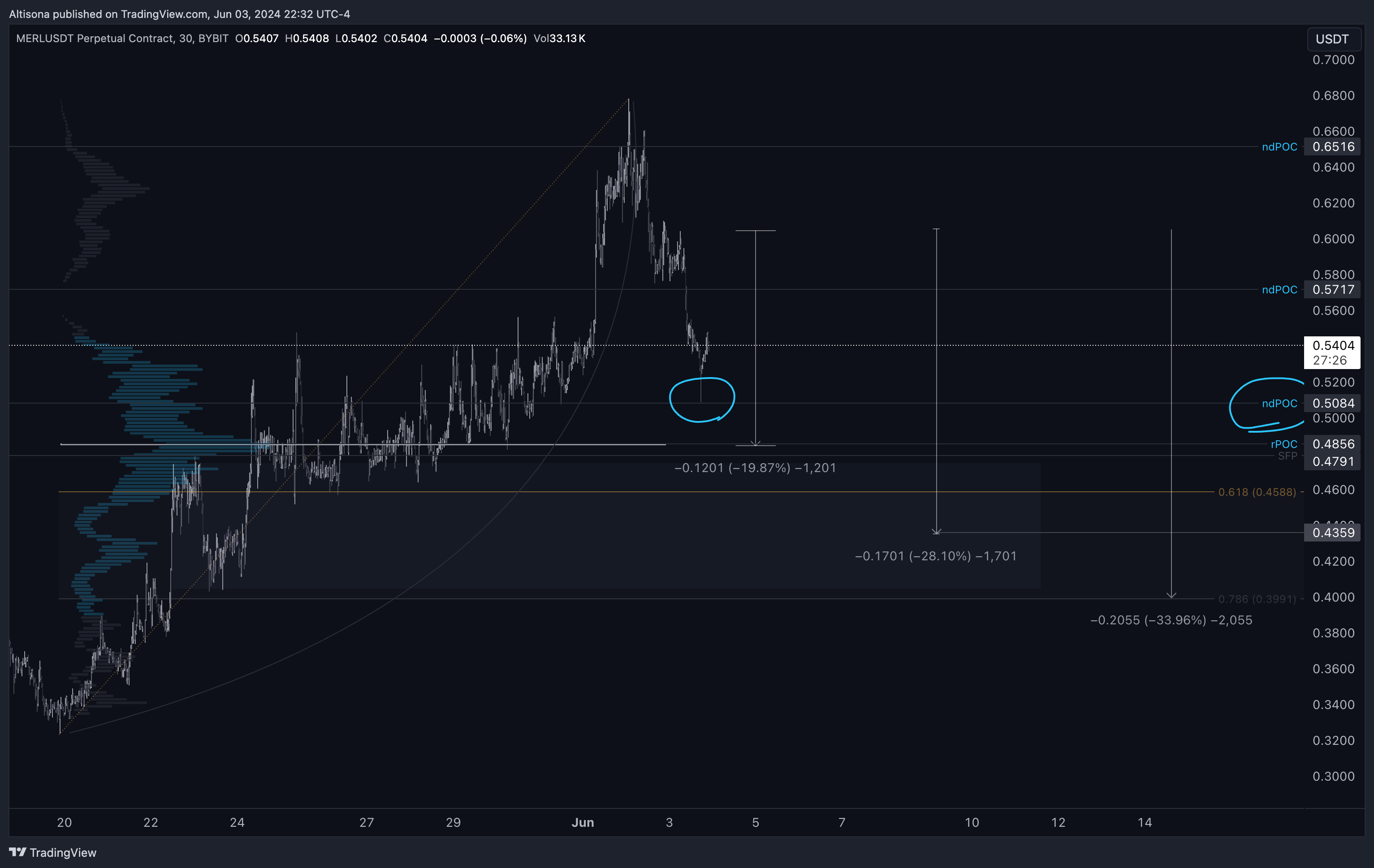 BYBIT:MERLUSDT.P Chart Image by Altisona