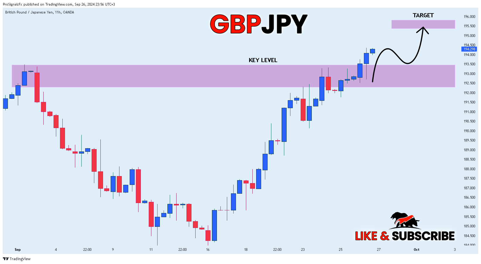 OANDA:GBPJPY Chart Image by ProSignalsFx