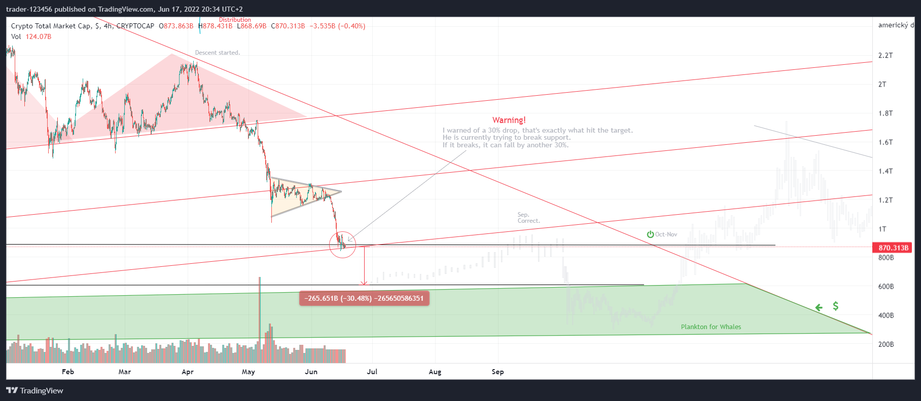 CRYPTOCAP:TOTAL Chart Image by trader-123456