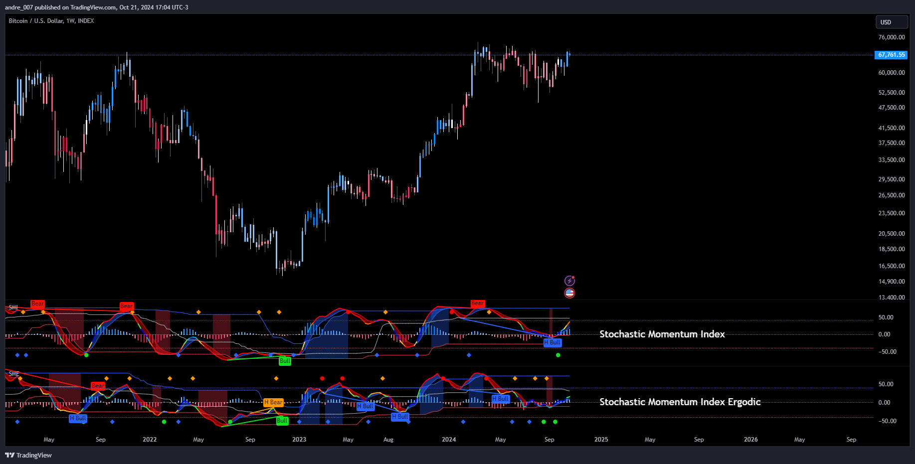 INDEX:BTCUSD Chart Image by andre_007